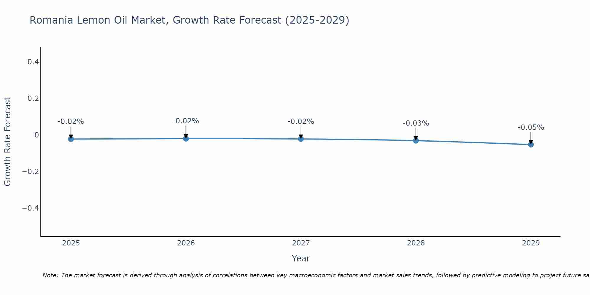 Romania Lemon Oil Market Growth Rate