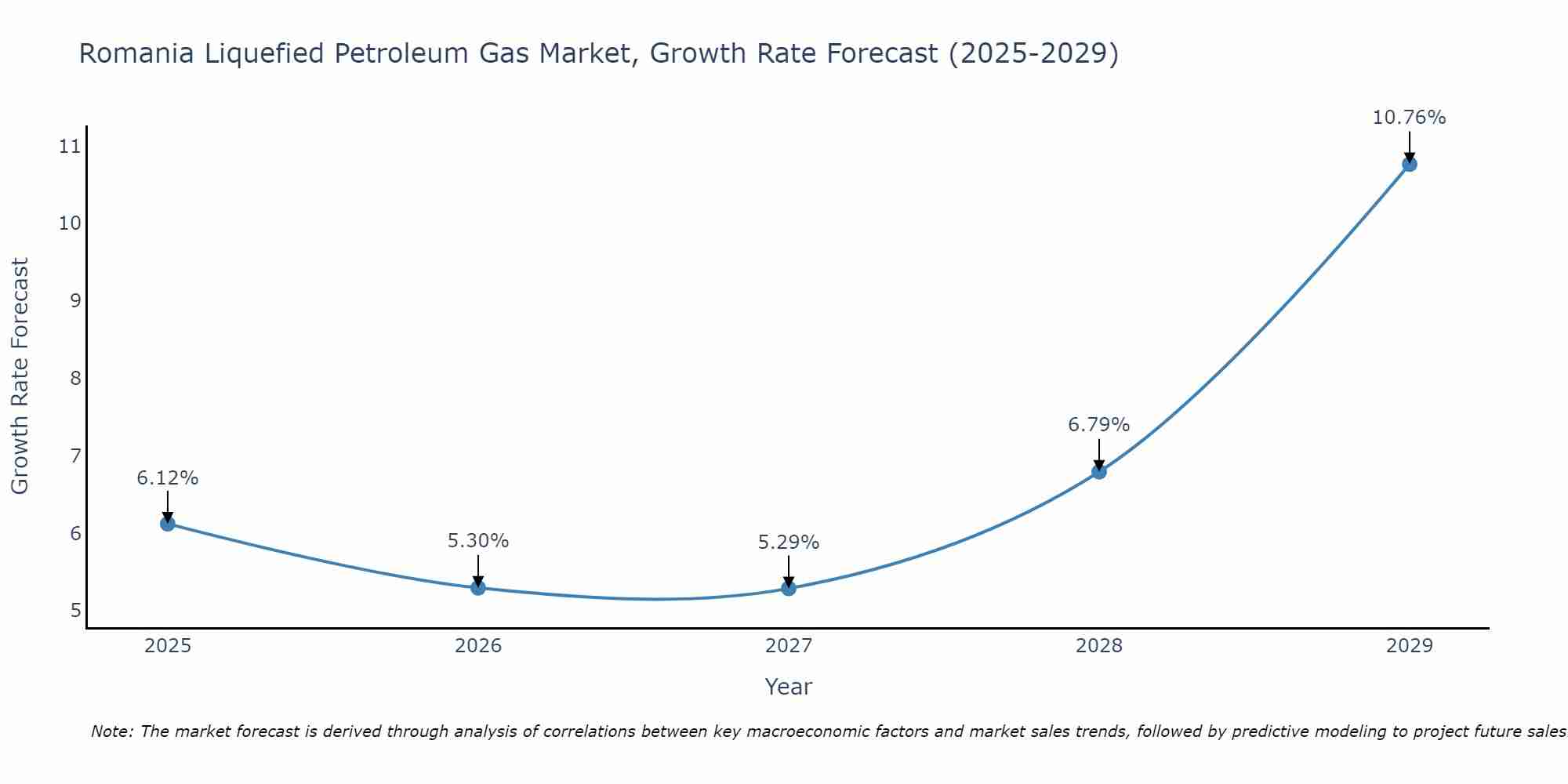 Romania Liquefied Petroleum Gas Market Growth Rate