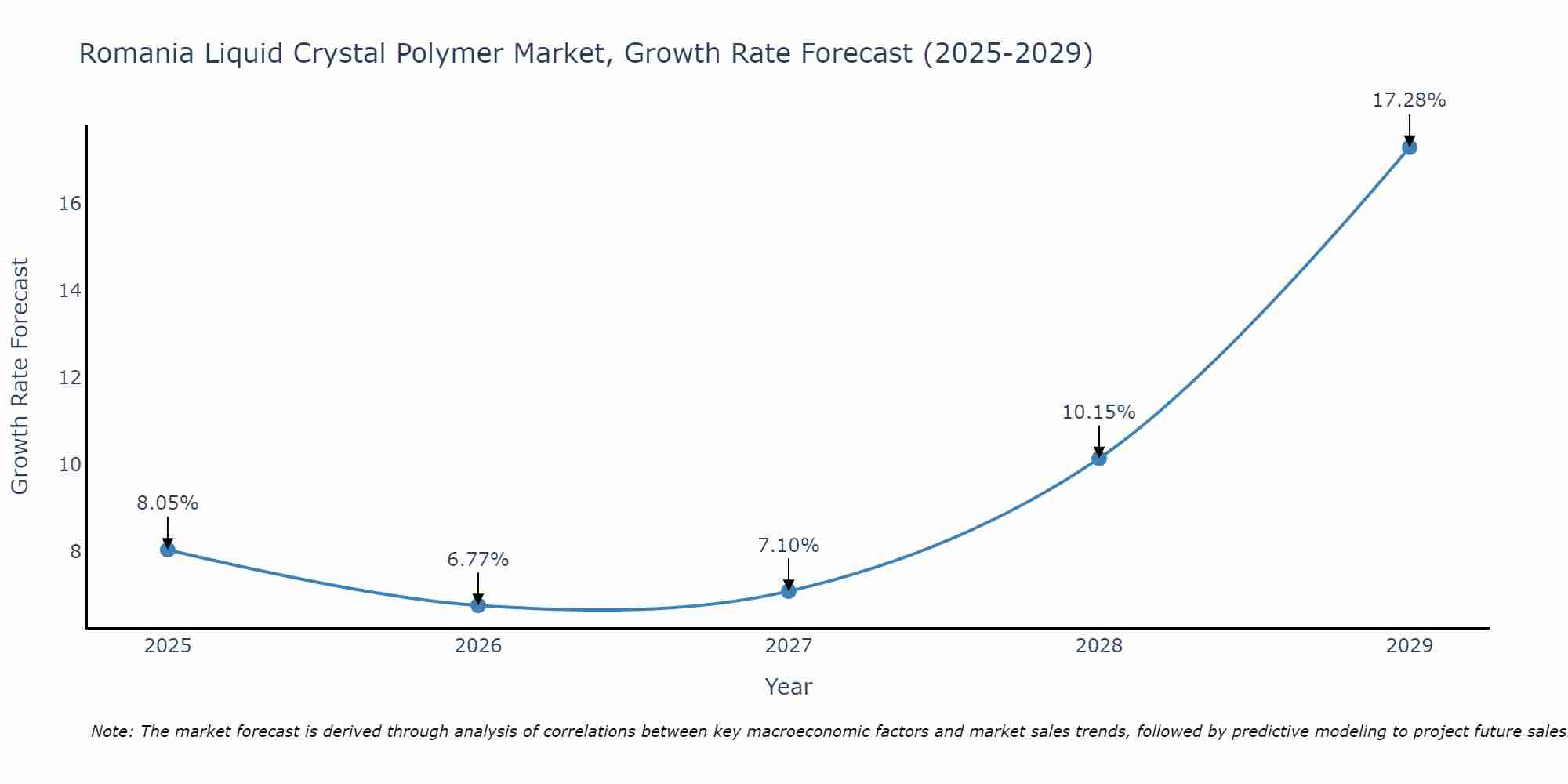 Romania Liquid Crystal Polymer Market Growth Rate