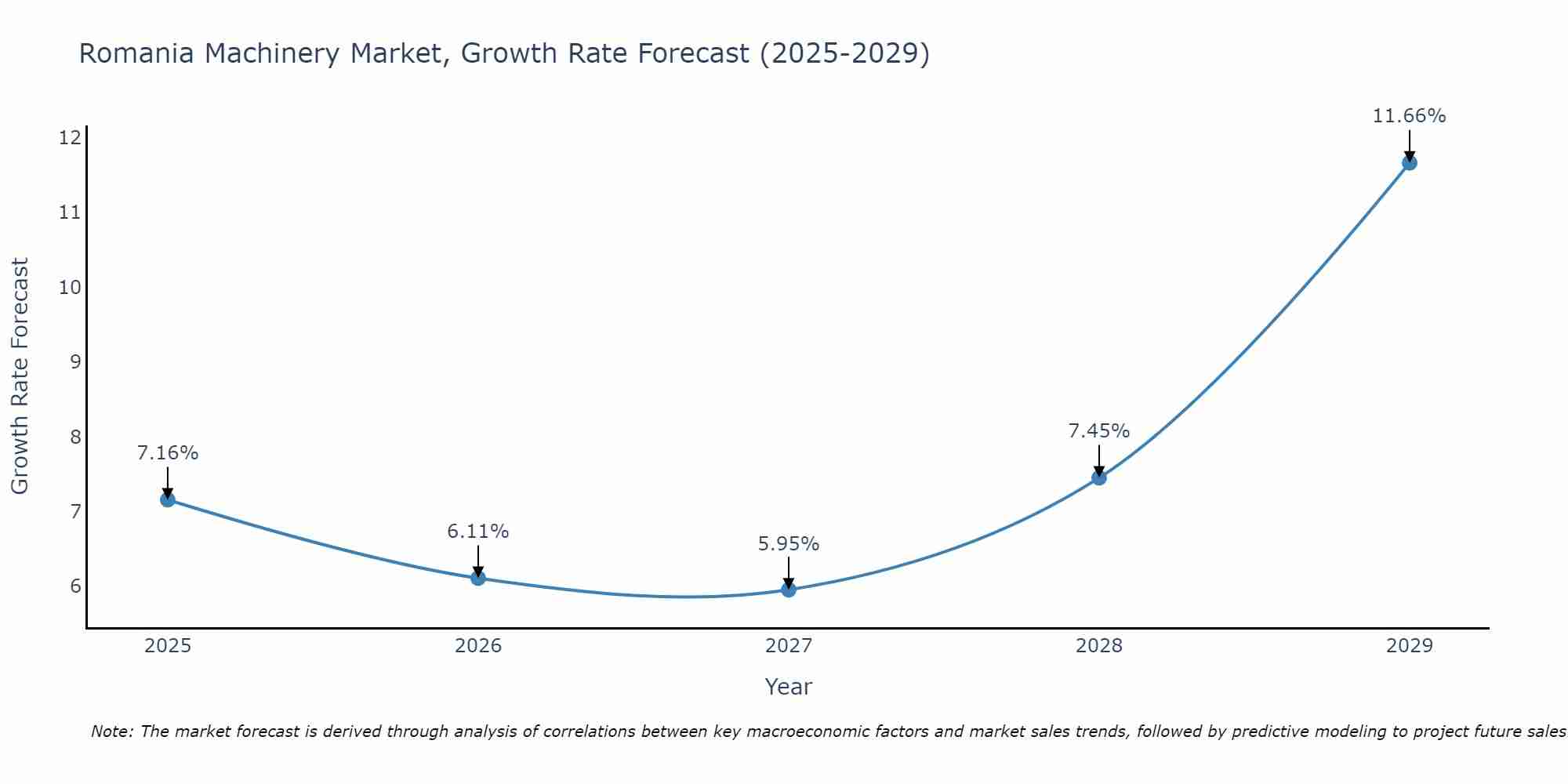 Romania Machinery Market Growth Rate
