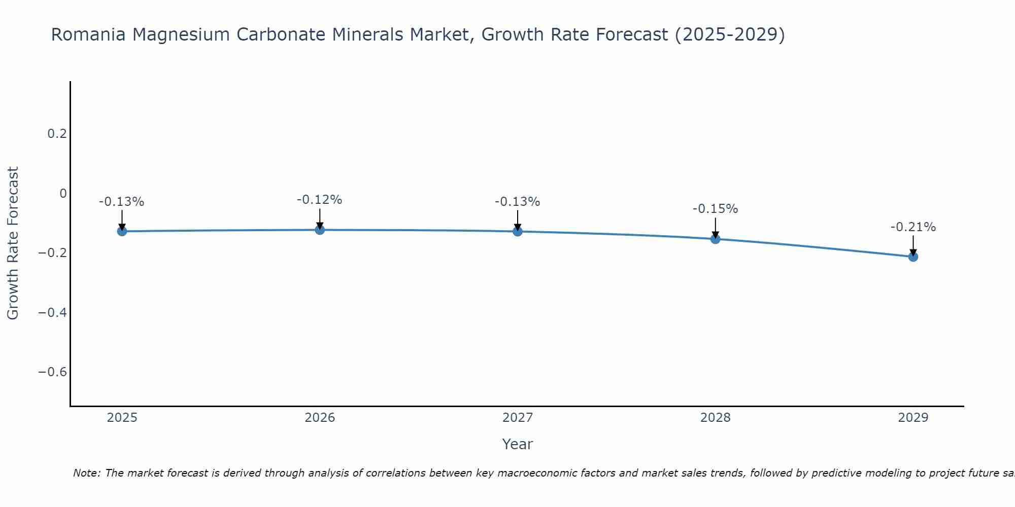 Romania Magnesium Carbonate Minerals Market Growth Rate