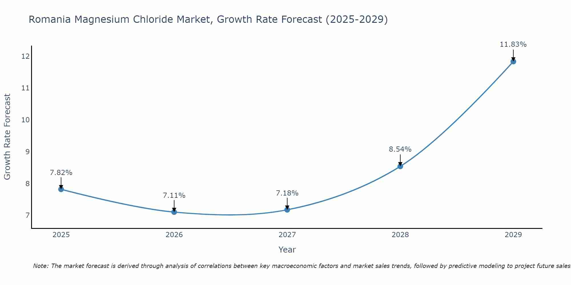Romania Magnesium Chloride Market Growth Rate