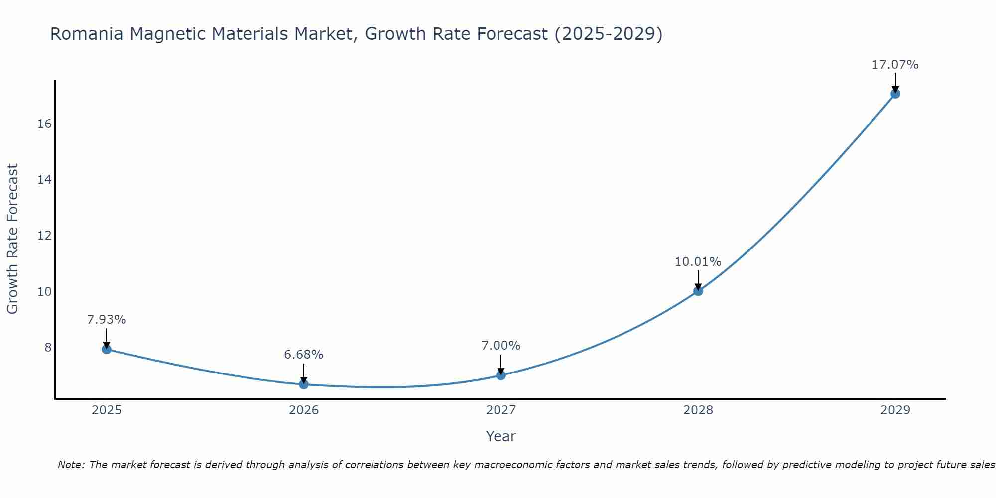 Romania Magnetic Materials Market Size Growth Rate