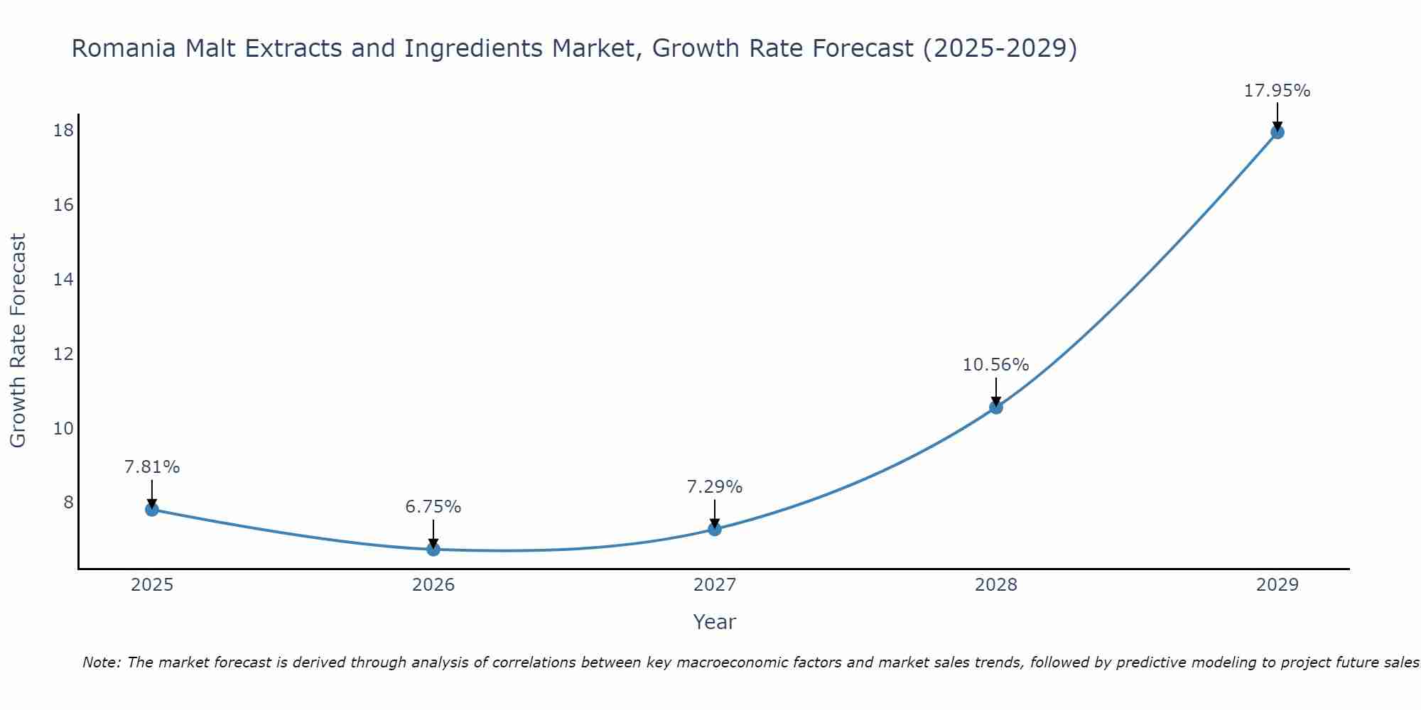 Romania Malt Extracts and Ingredients Market Growth Rate