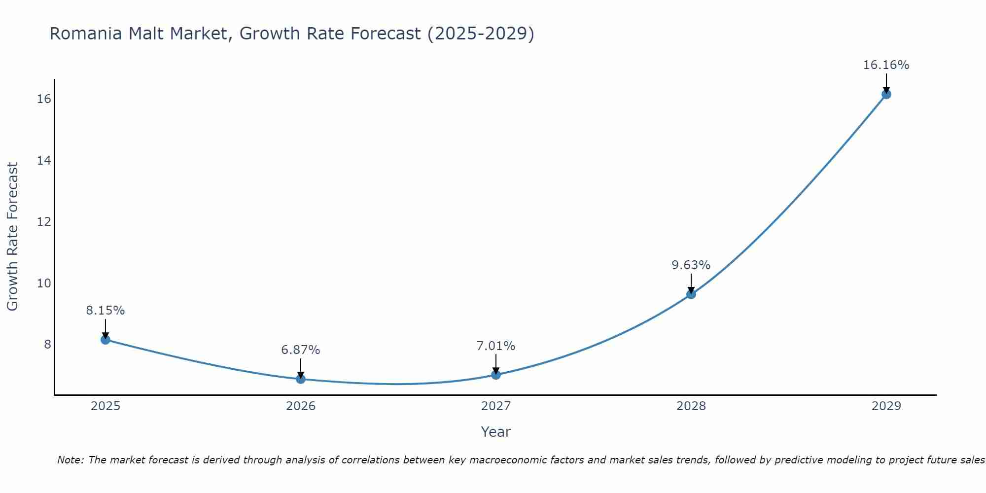 Romania Malt Market Growth Rate