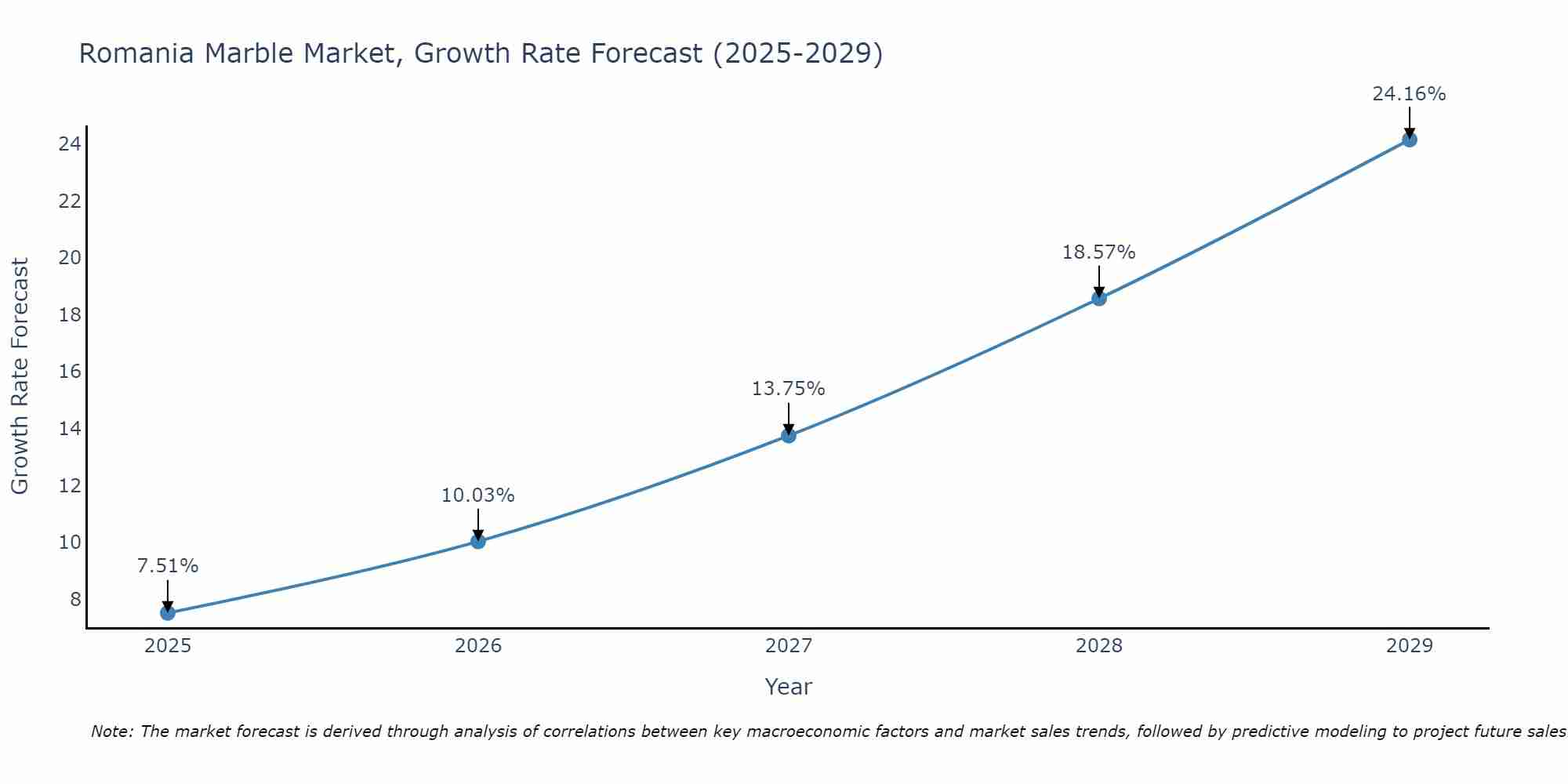 Romania Marble Market Size Growth Rate