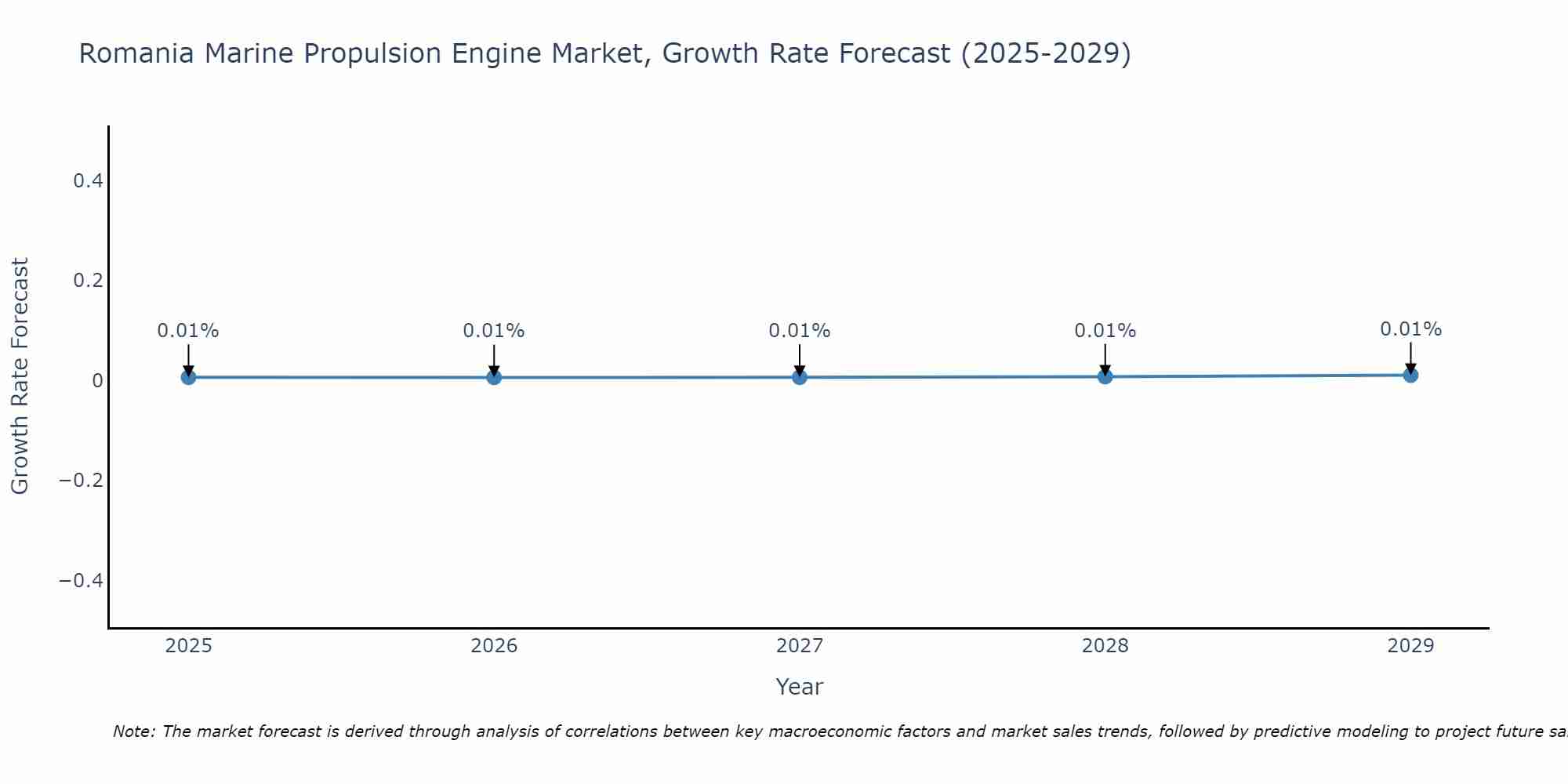 Romania Marine Propulsion Engine Market Growth Rate