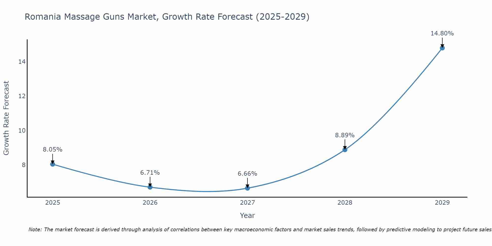 Romania Massage Guns Market Growth Rate