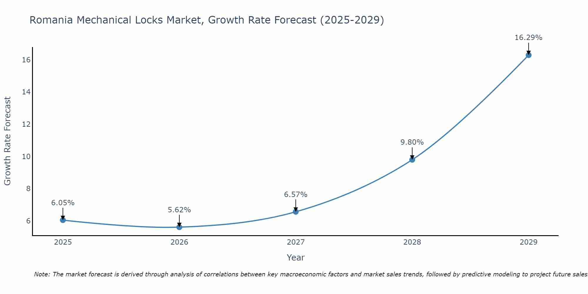 Romania Mechanical Locks Market Growth Rate