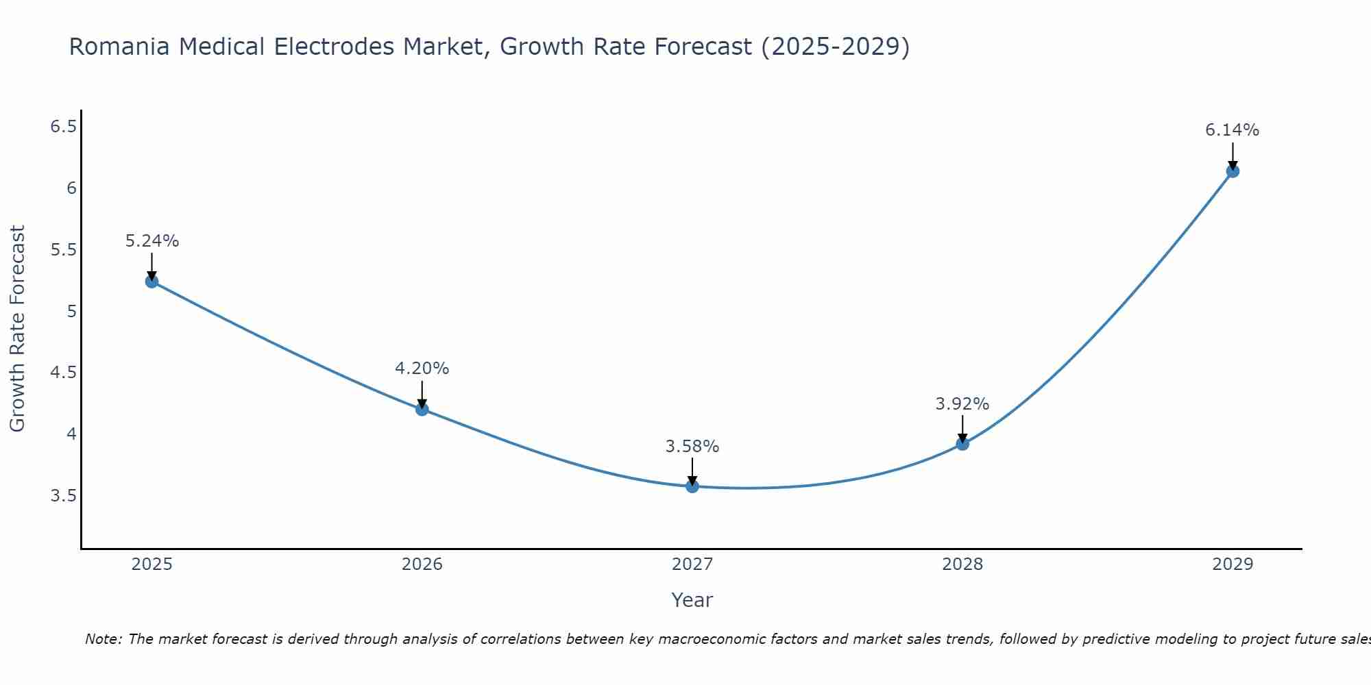 Romania Medical Electrodes Market Size Growth Rate