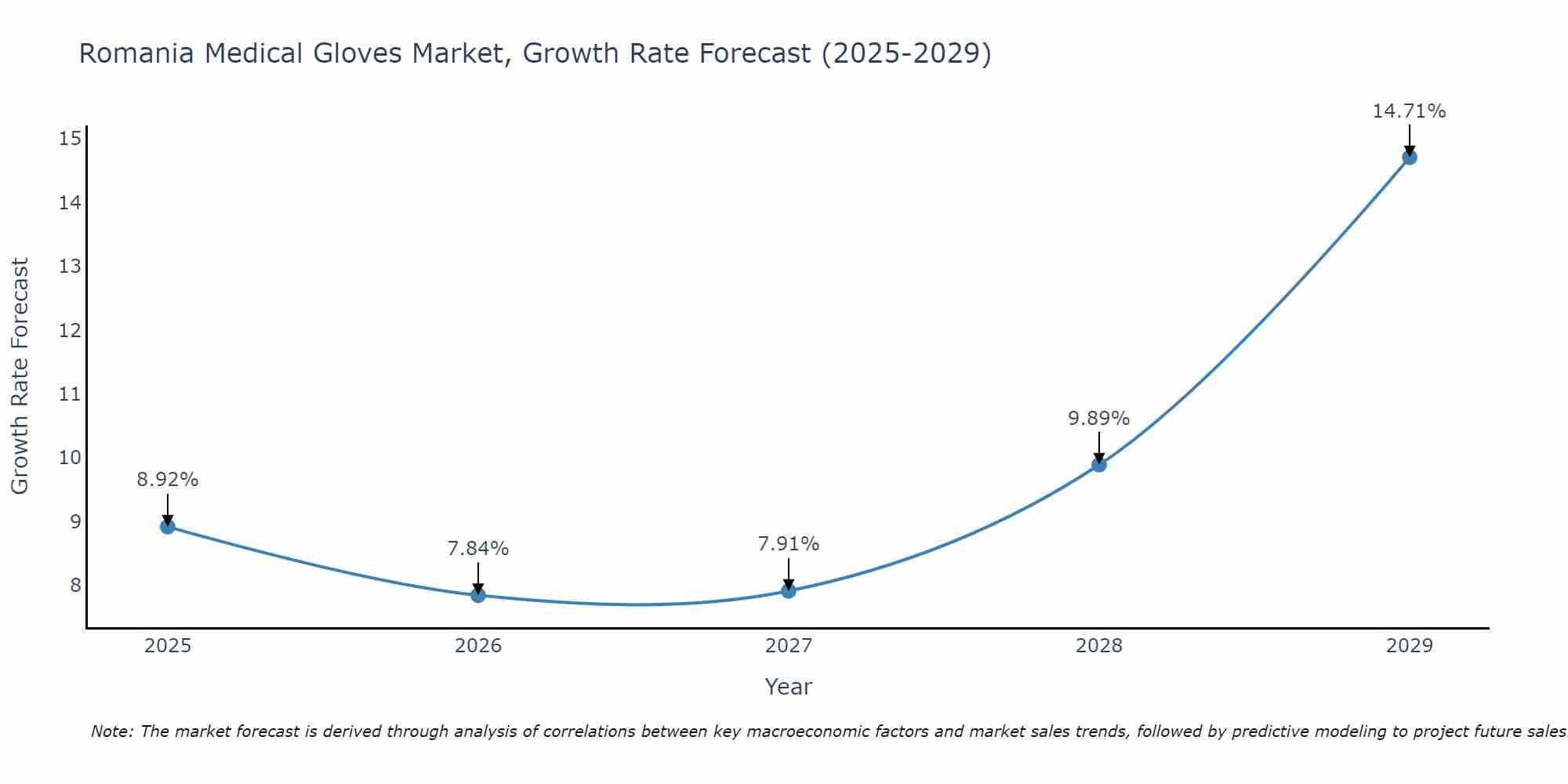 Romania Medical Gloves Market Growth Rate