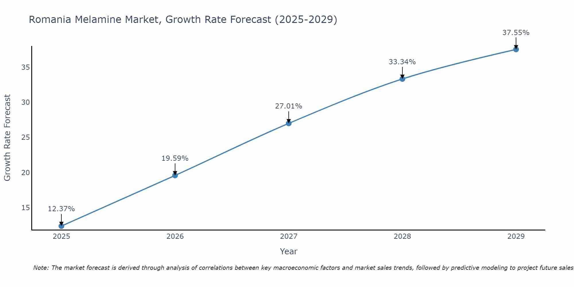 Romania Melamine Market Growth Rate