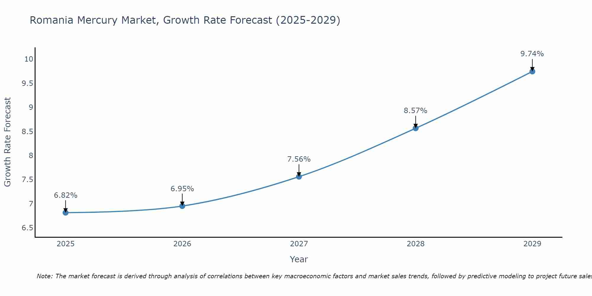Romania Mercury Market Growth Rate