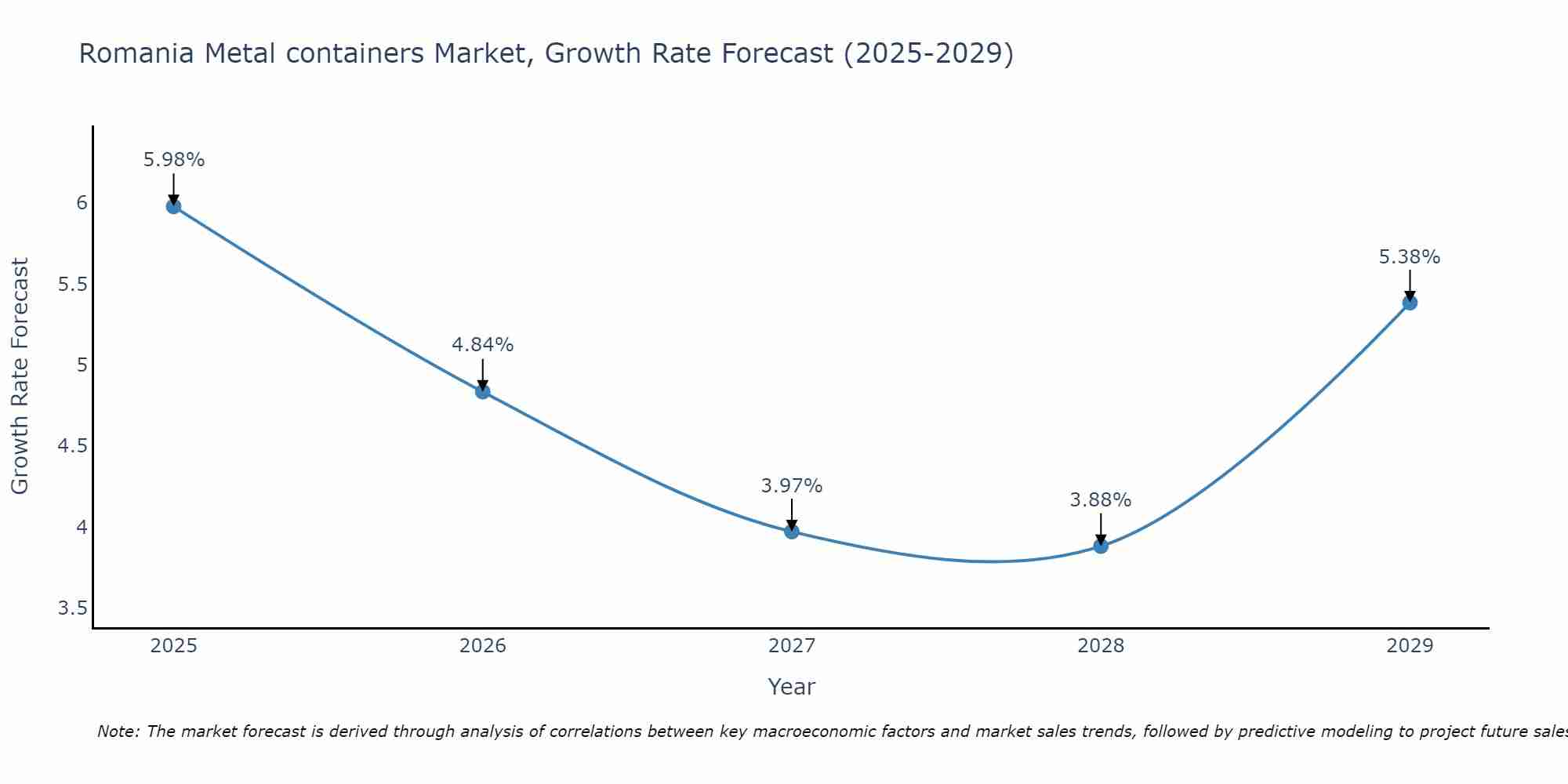 Romania Metal containers Market Growth Rate