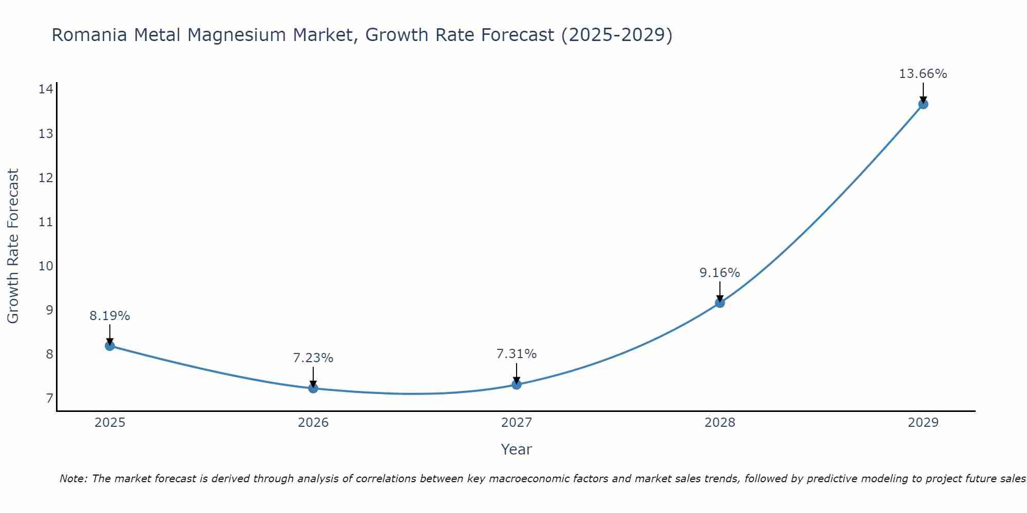 Romania Metal Magnesium Market Growth Rate