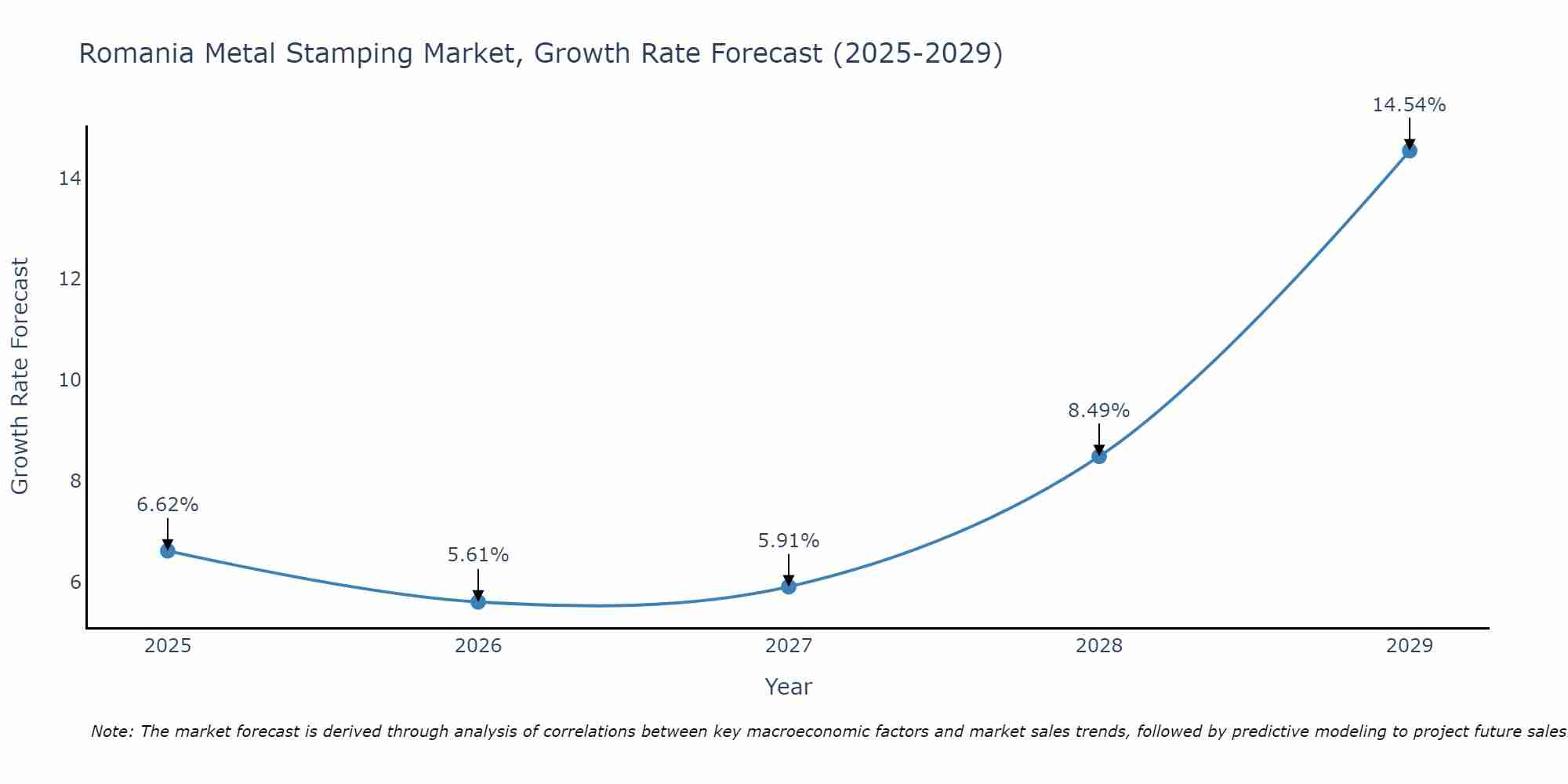 Romania Metal Stamping Market Growth Rate