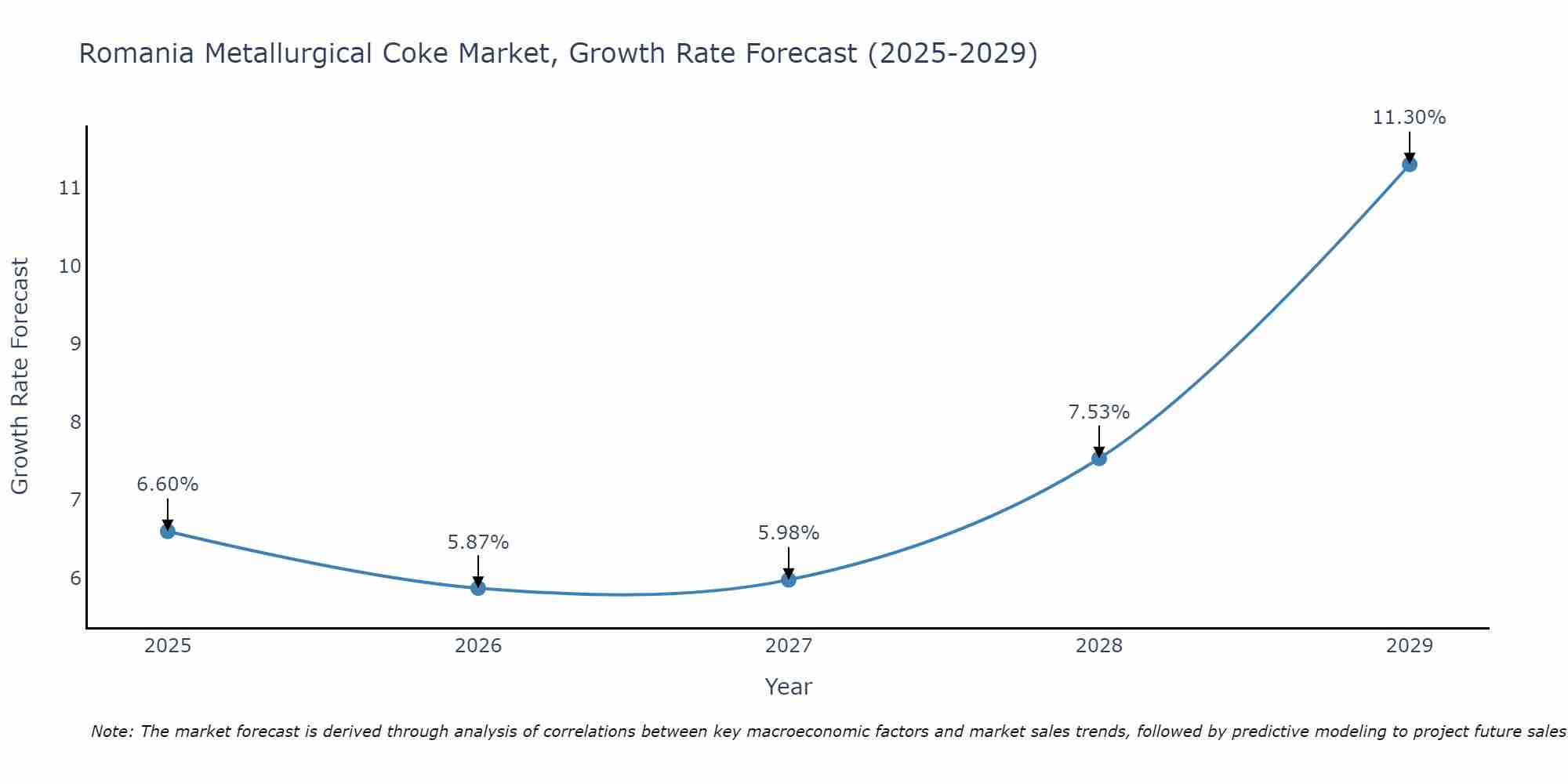 Romania Metallurgical Coke Market Growth Rate