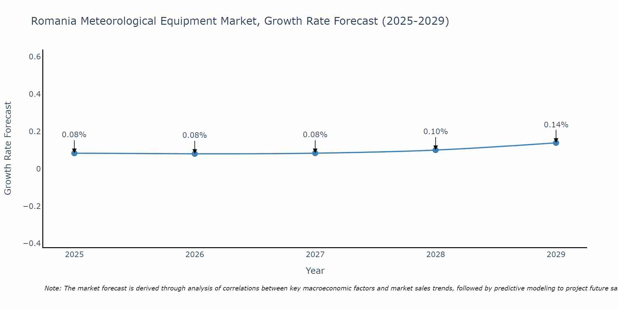 Romania Meteorological Equipment Market Growth Rate