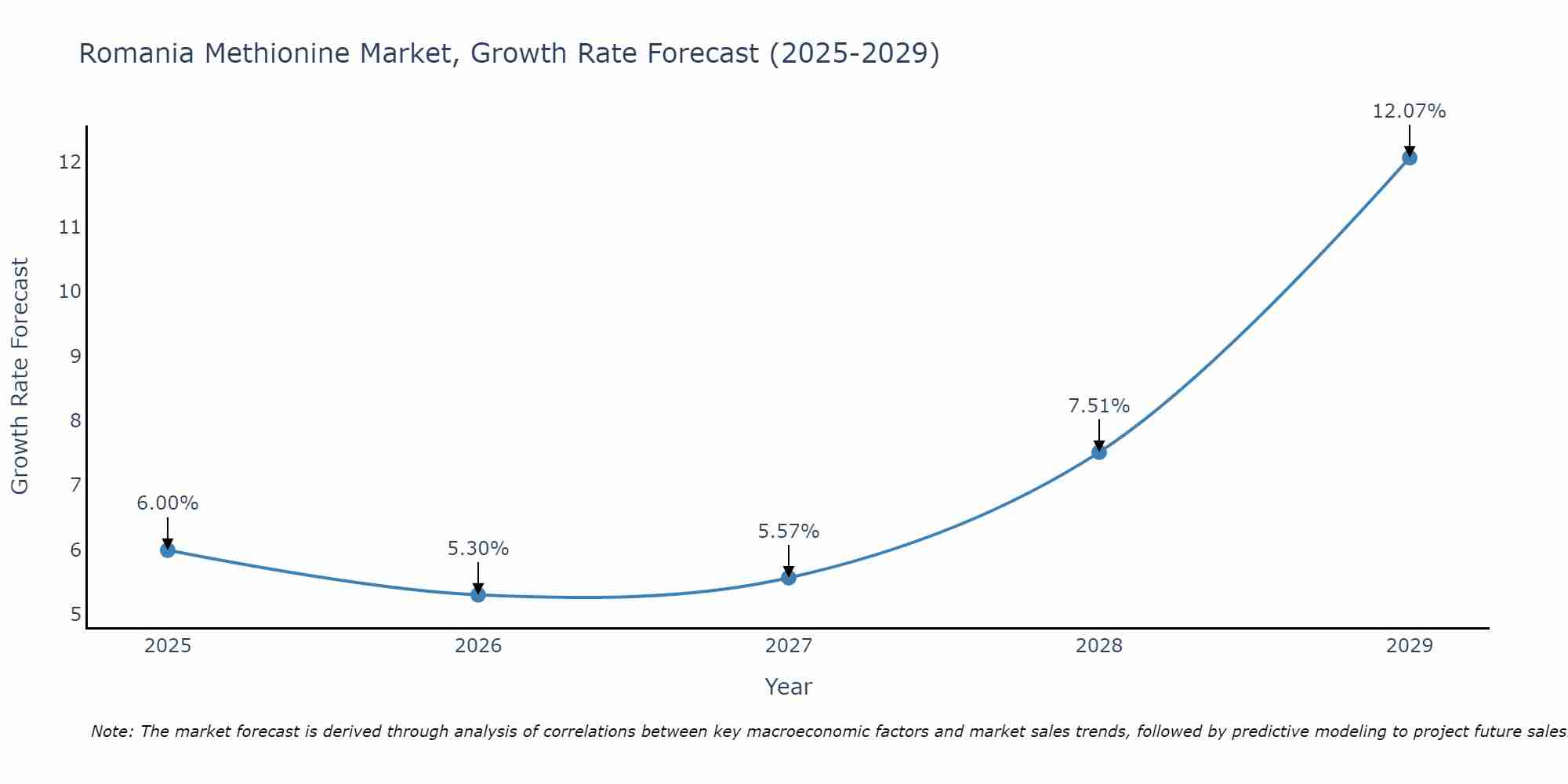 Romania Methionine Market Growth Rate