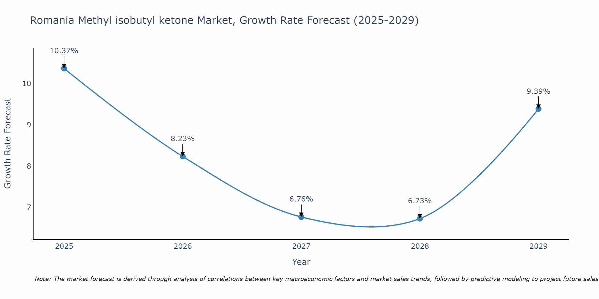 Romania Methyl isobutyl ketone Market Growth Rate