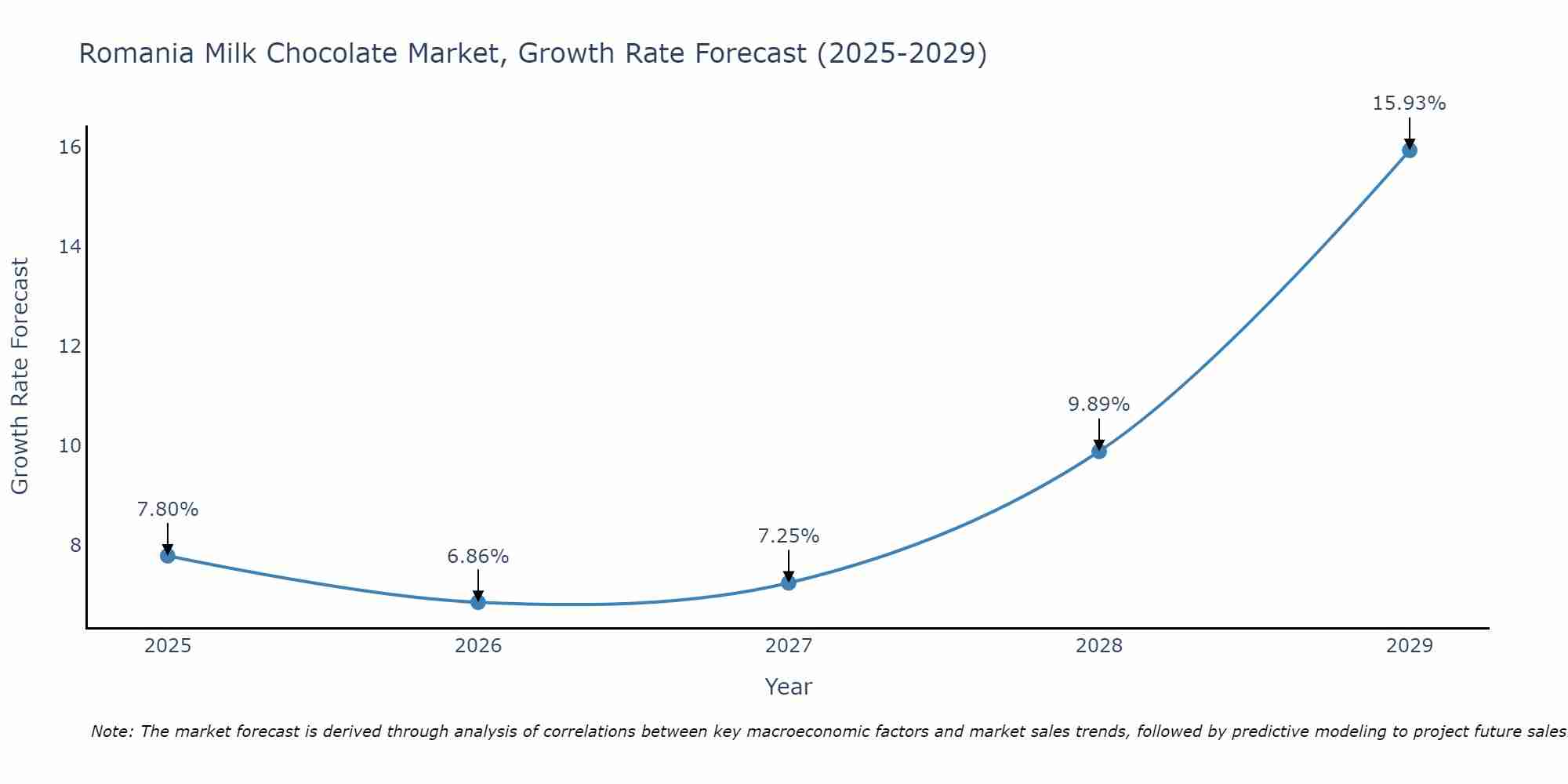 Romania Milk Chocolate Market Size Growth Rate