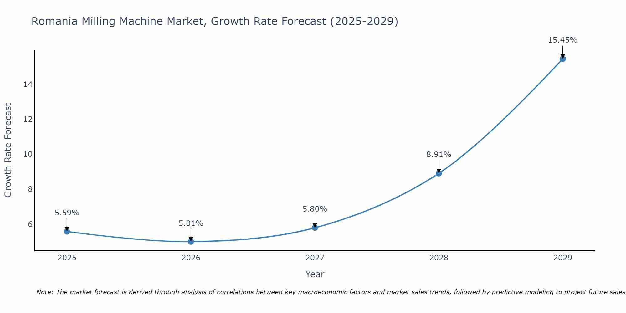 Romania Milling Machine Market Growth Rate