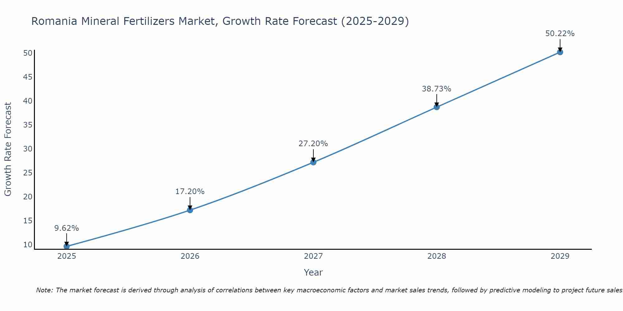 Romania Mineral Fertilizers Market Growth Rate