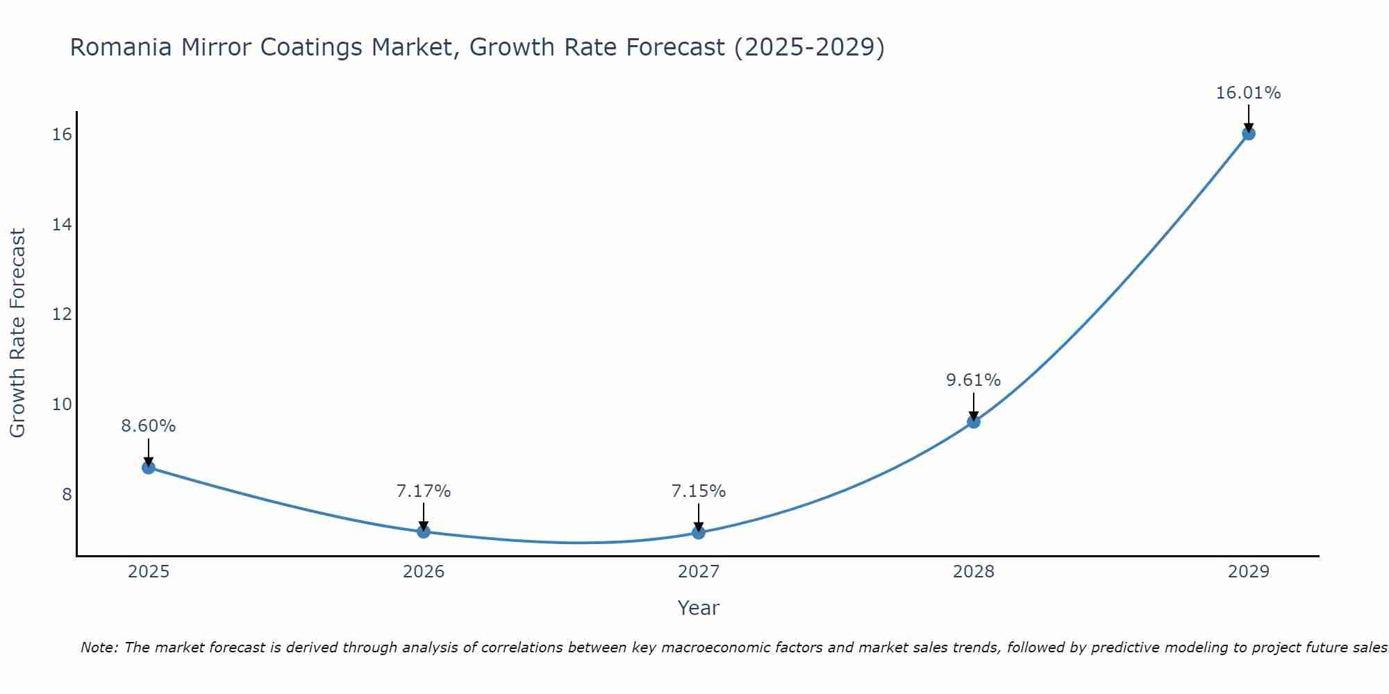 Romania Mirror Coatings Market Growth Rate