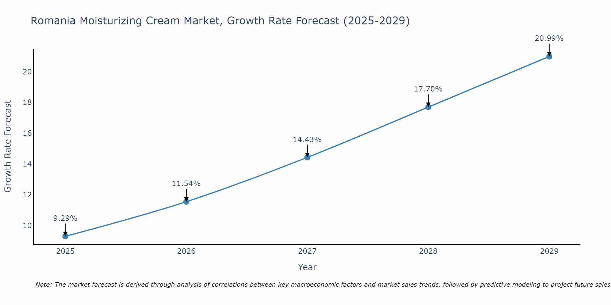 Romania Moisturizing Cream Market Growth Rate