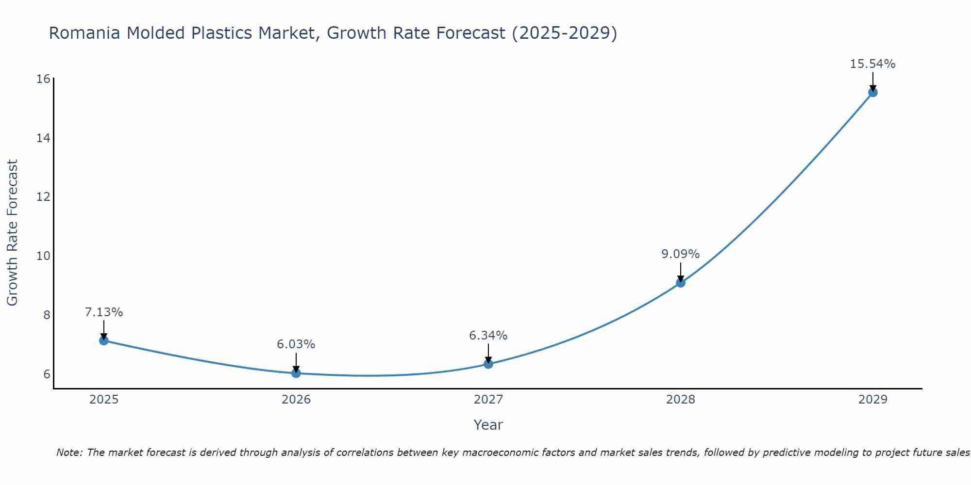 Romania Molded Plastics Market Growth Rate