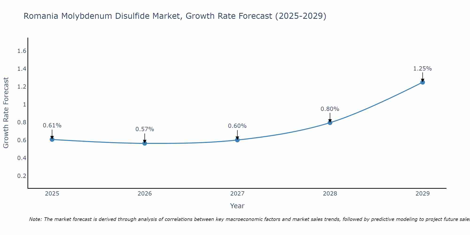 Romania Molybdenum Disulfide Market Growth Rate