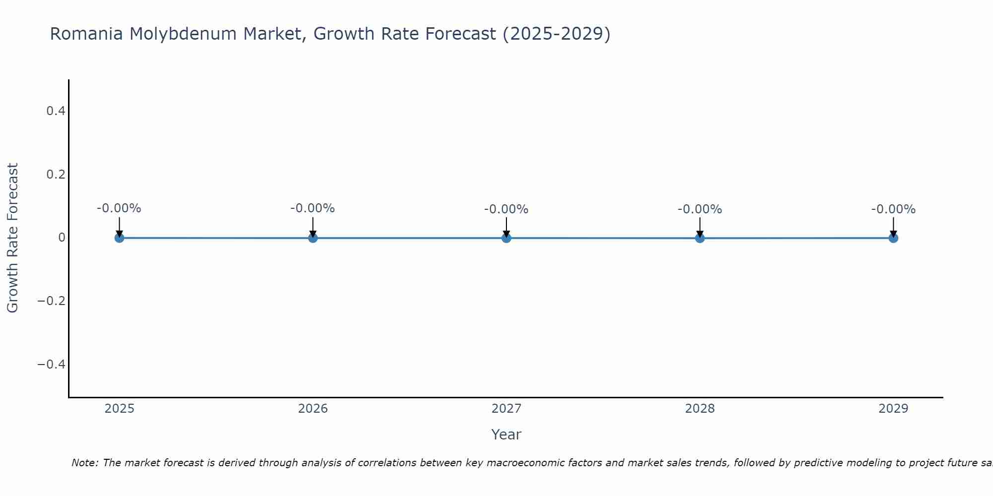 Romania Molybdenum Market Growth Rate