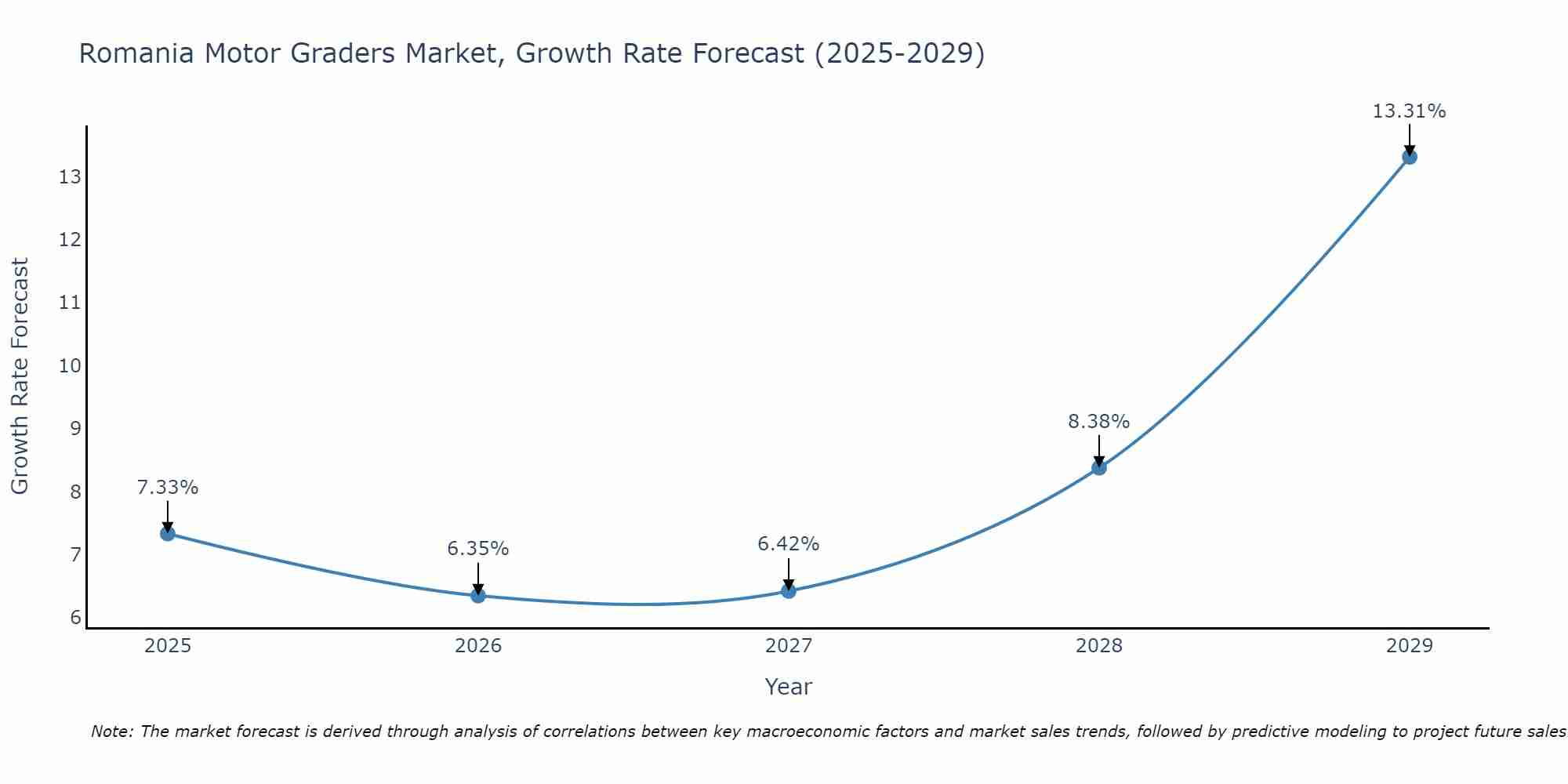 Romania Motor Graders Market Size Growth Rate