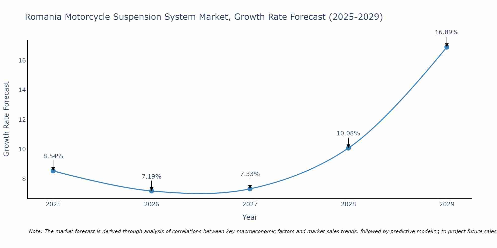 Romania Motorcycle Suspension System Market Size Growth Rate