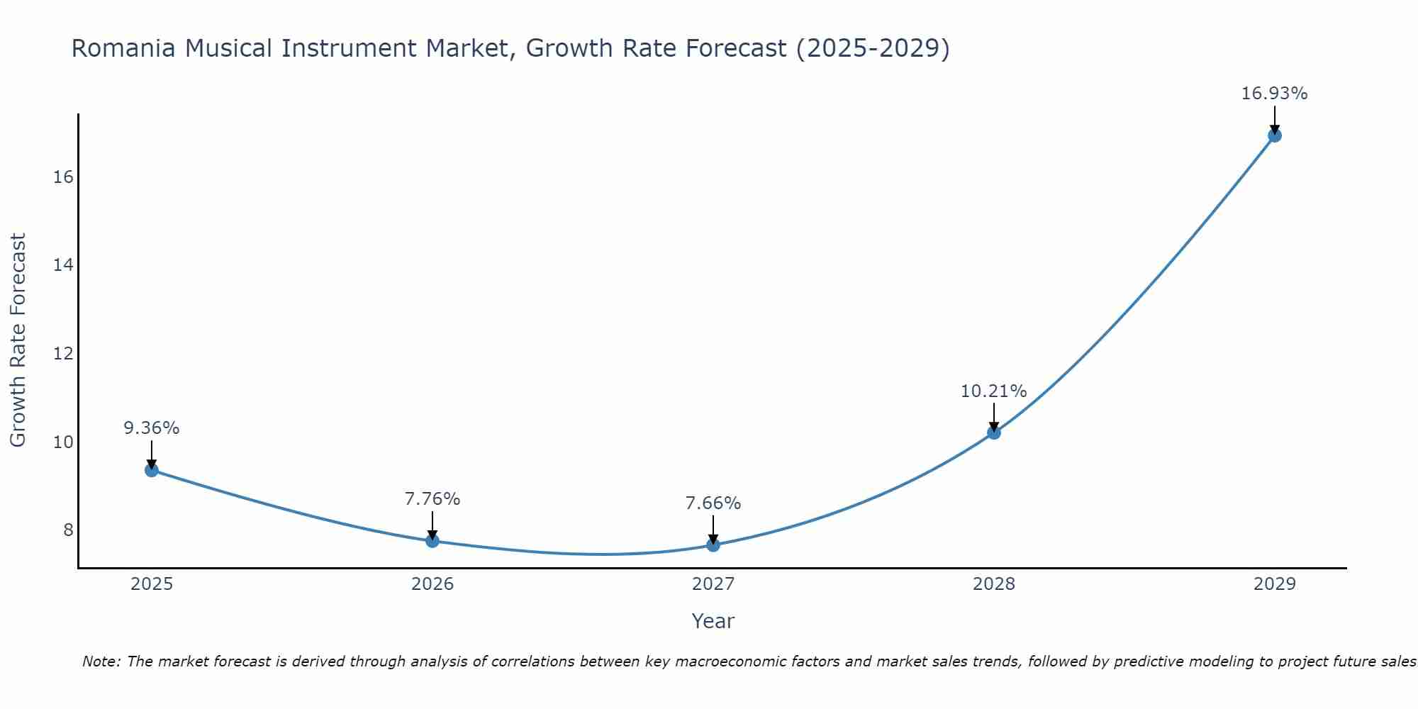 Romania Musical Instrument Market Growth Rate
