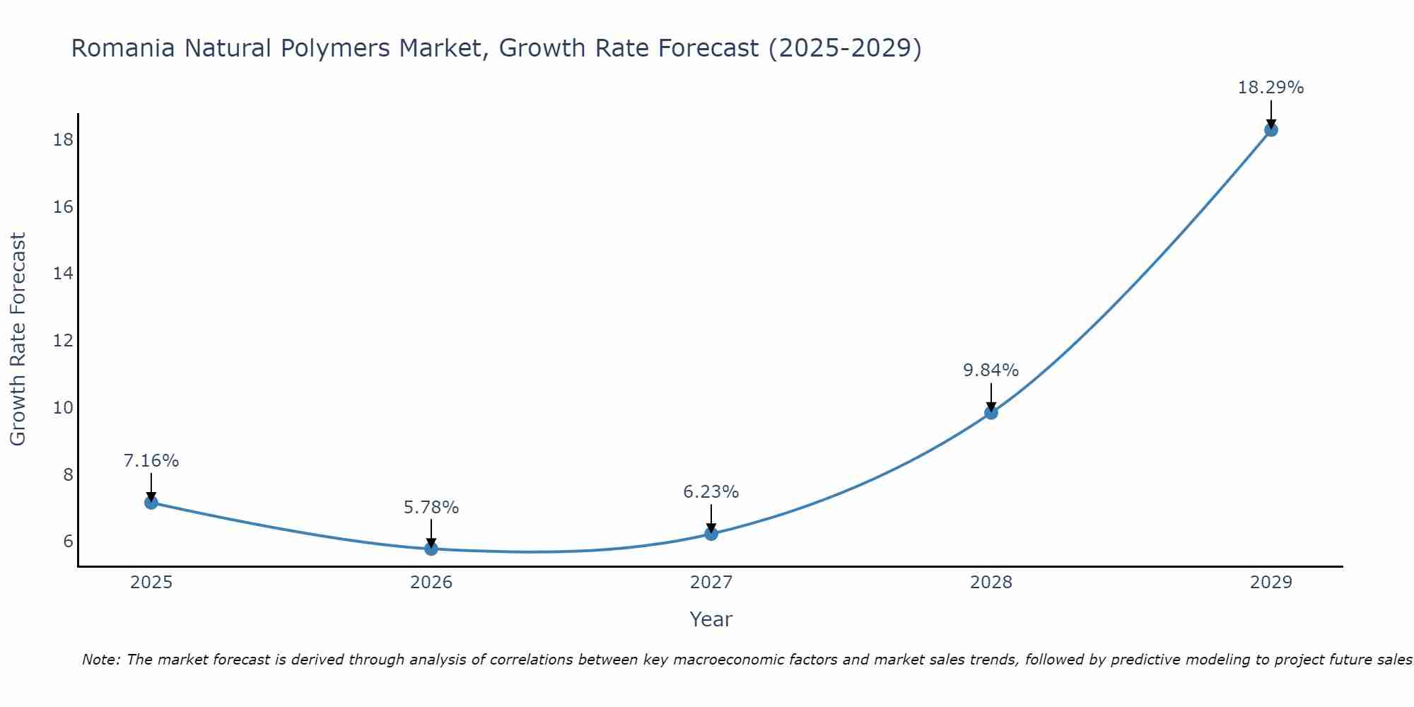 Romania Natural Polymers Market Growth Rate
