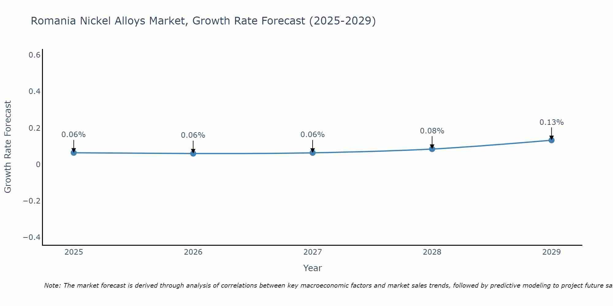 Romania Nickel Alloys Market Size Growth Rate