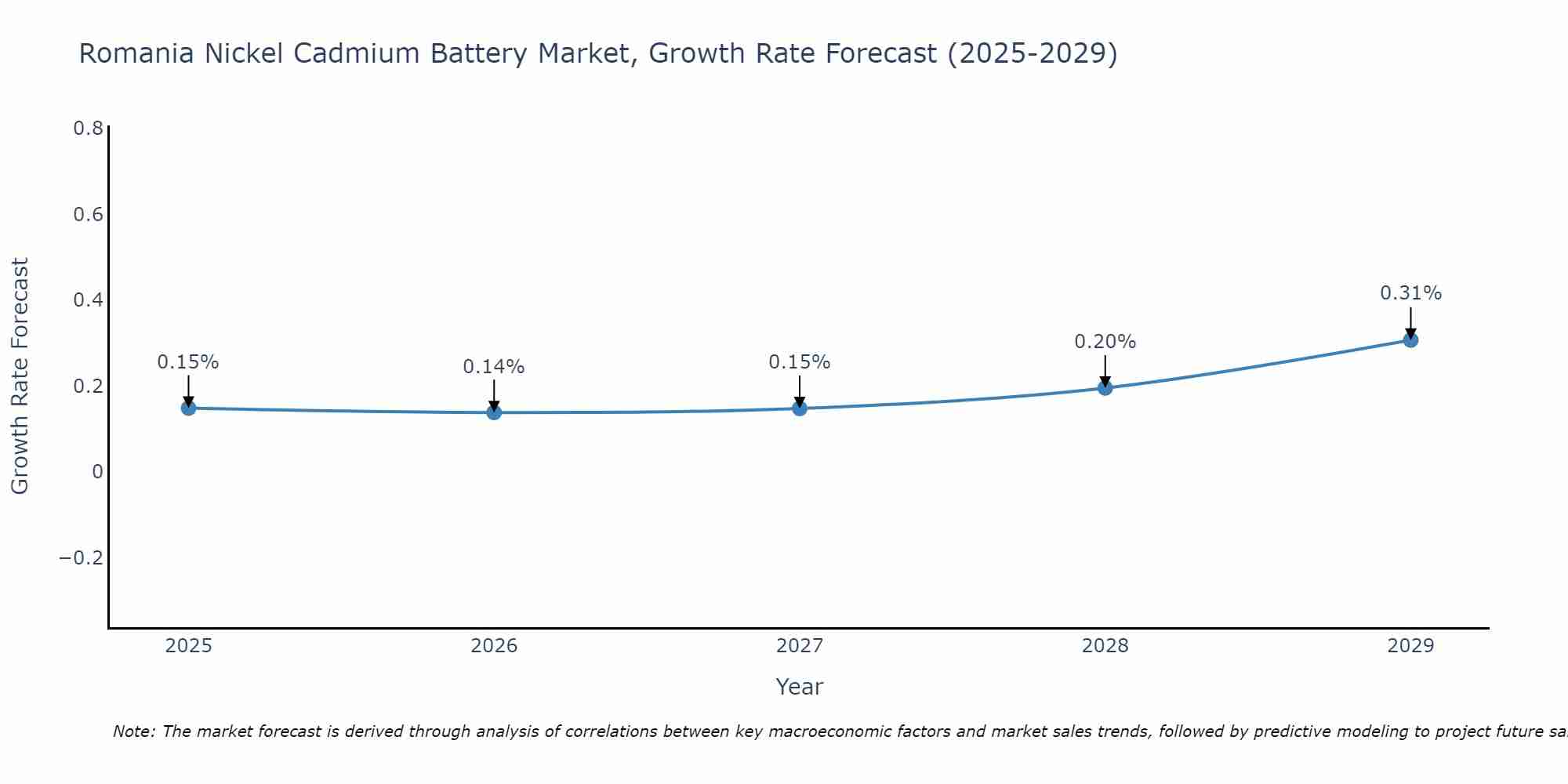 Romania Nickel Cadmium Battery Market Growth Rate