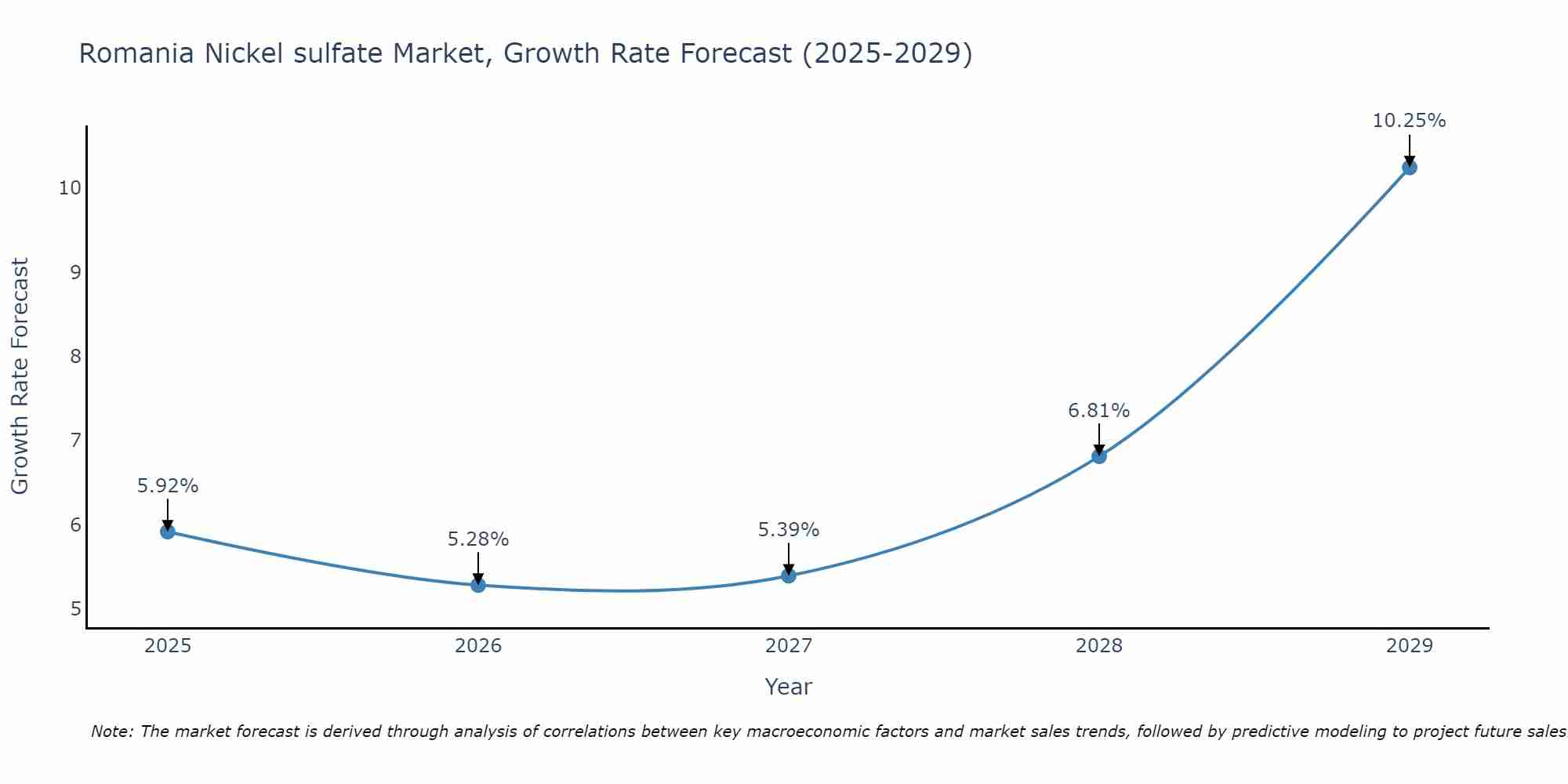 Romania Nickel sulfate Market Growth Rate