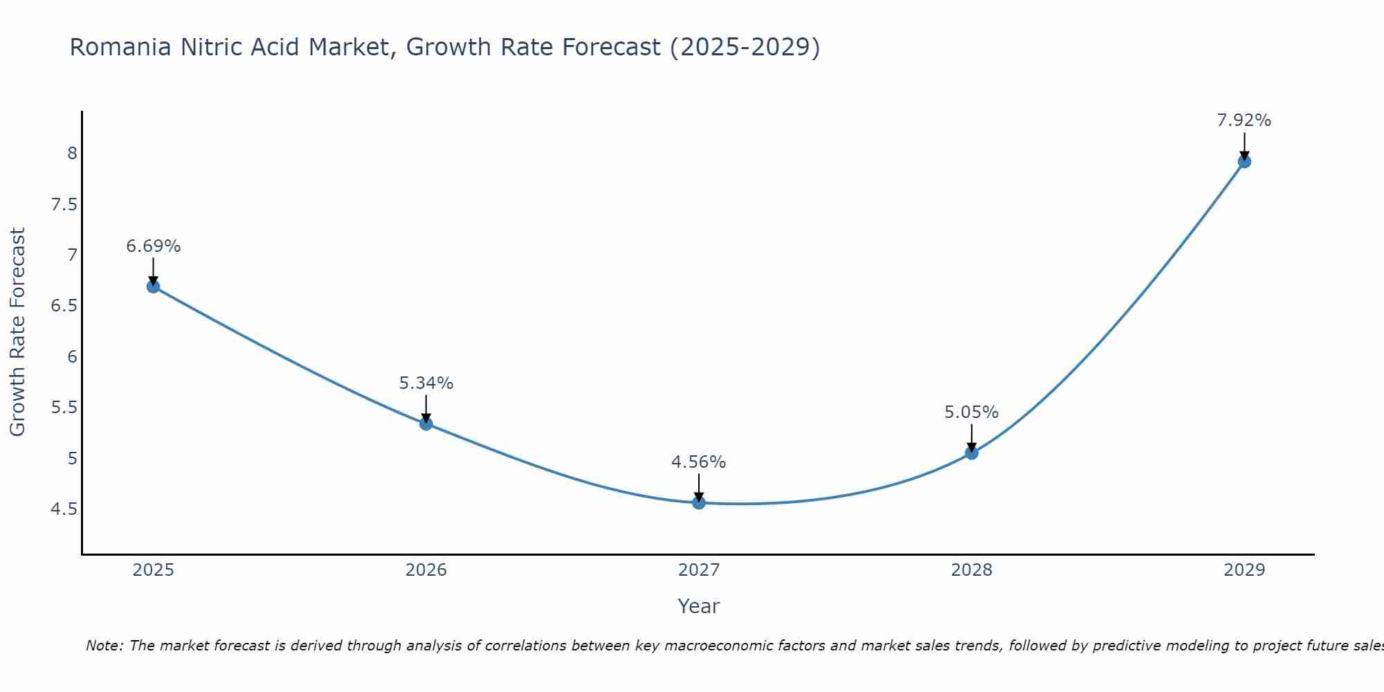 Romania Nitric Acid Market Growth Rate