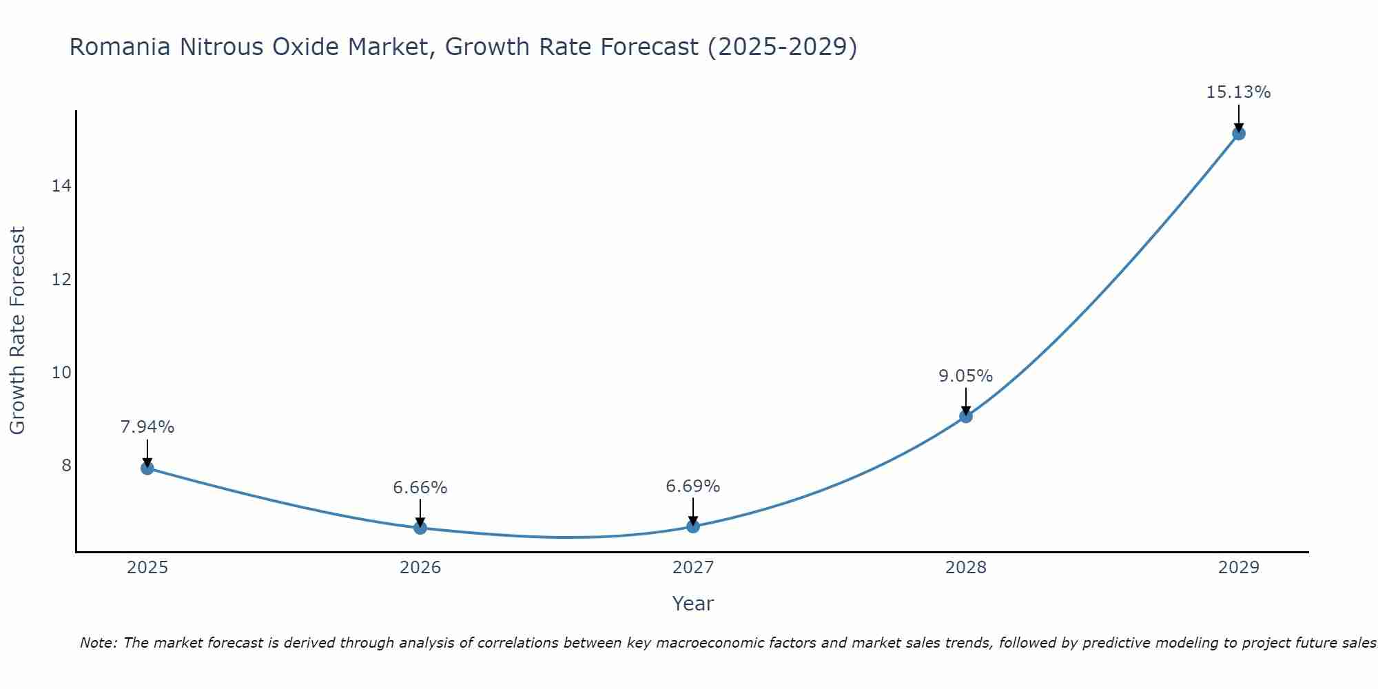 Romania Nitrous Oxide Market Growth Rate
