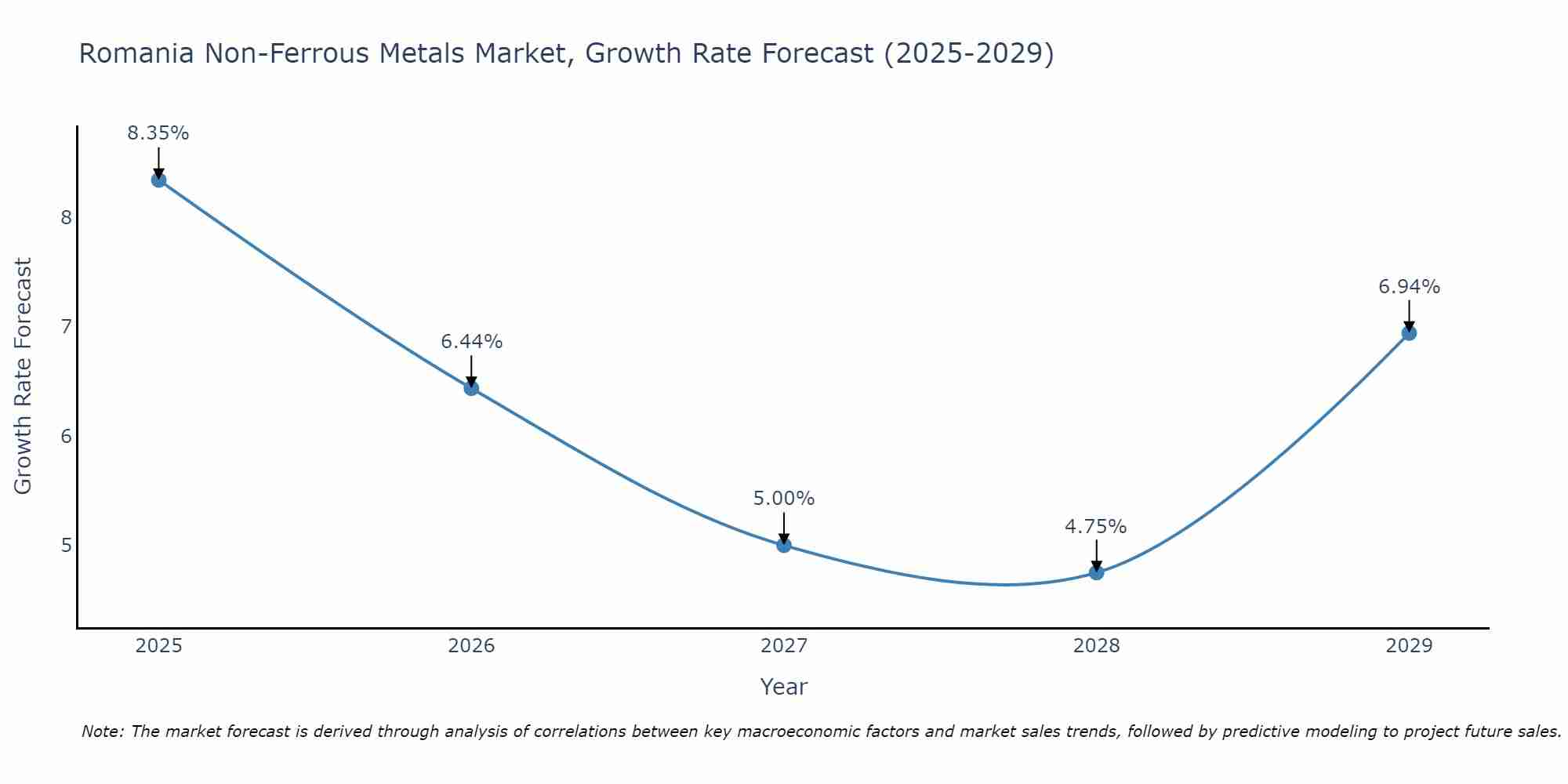 Romania Non-Ferrous Metals Market Size Growth Rate