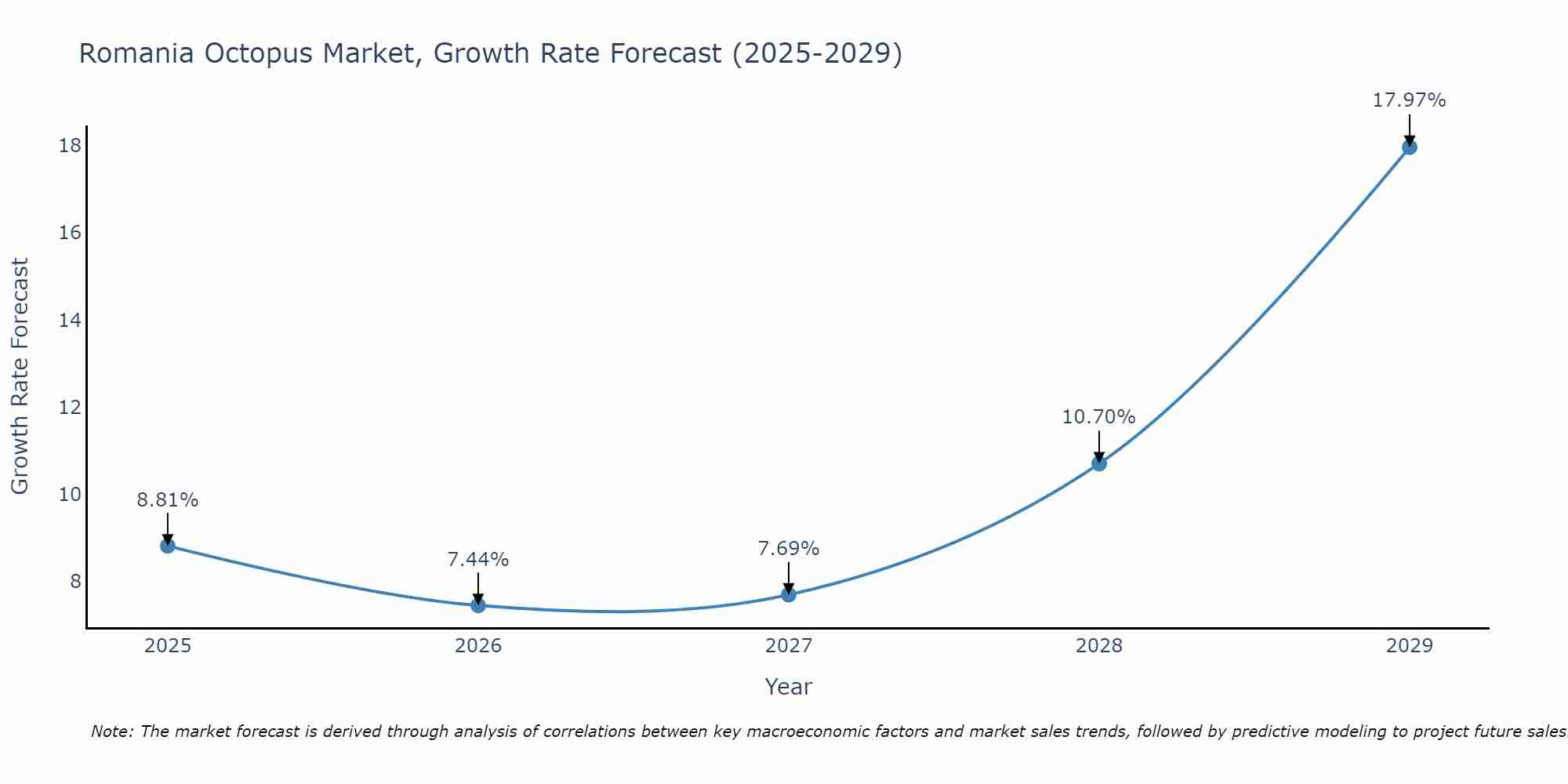 Romania Octopus Market Growth Rate