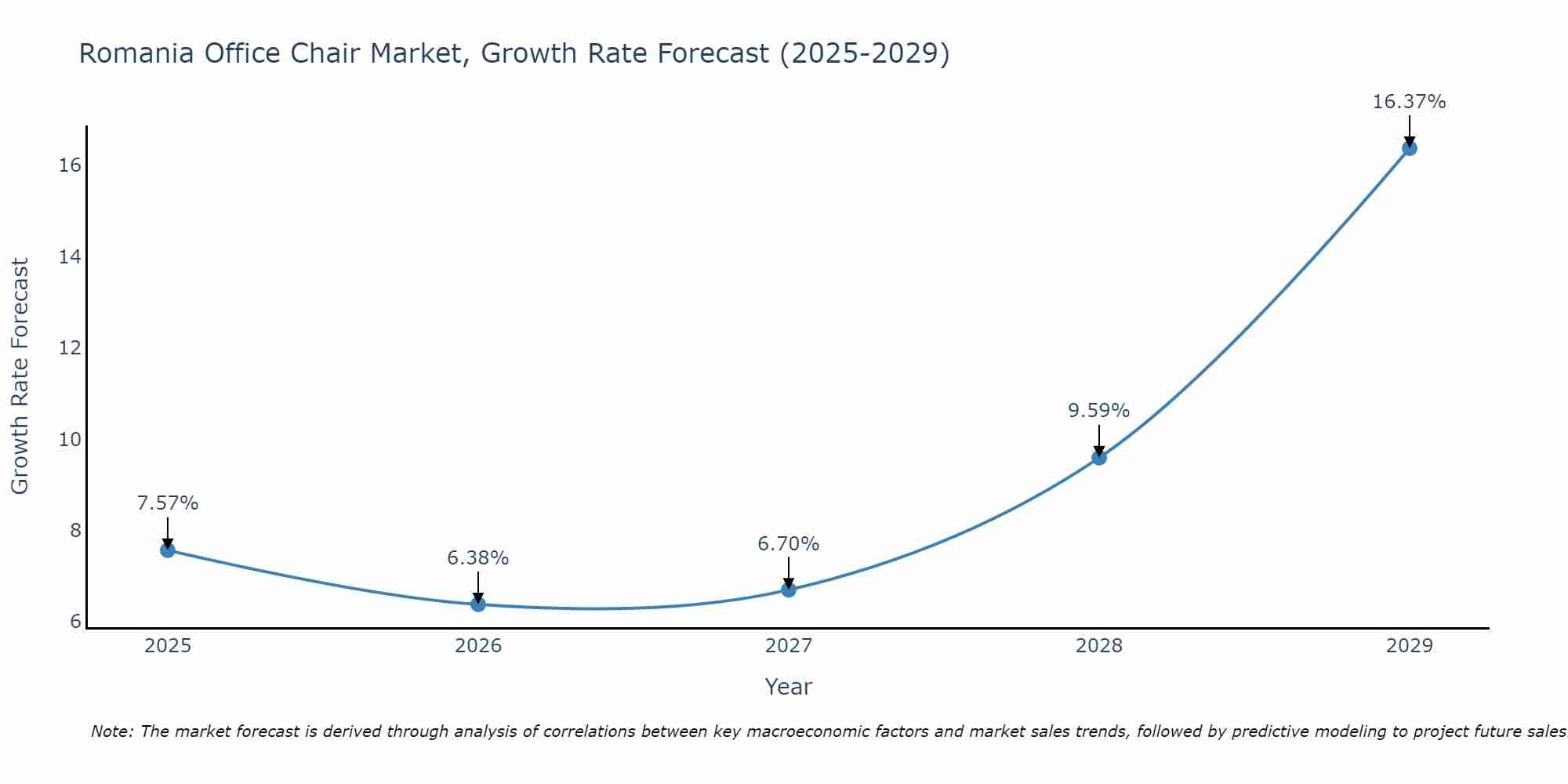 Romania Office Chair Market Growth Rate