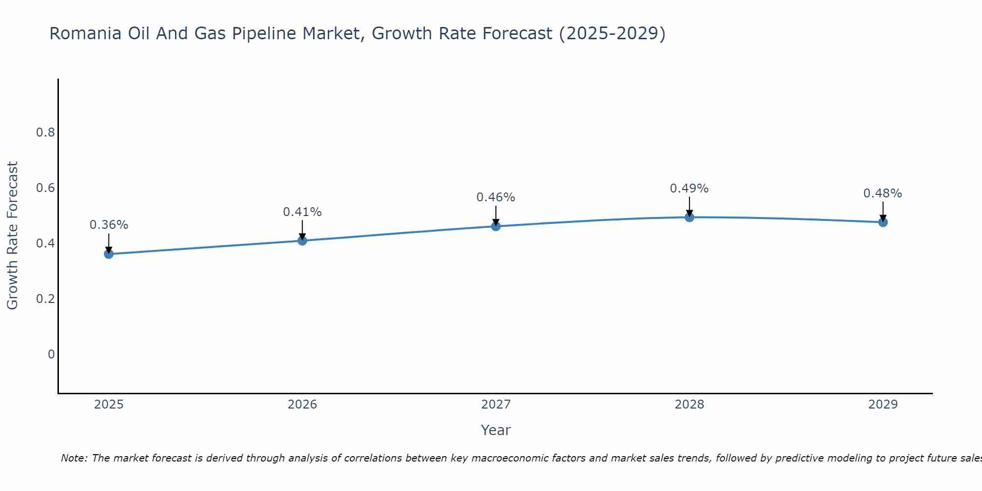 Romania Oil And Gas Pipeline Market Size Growth Rate