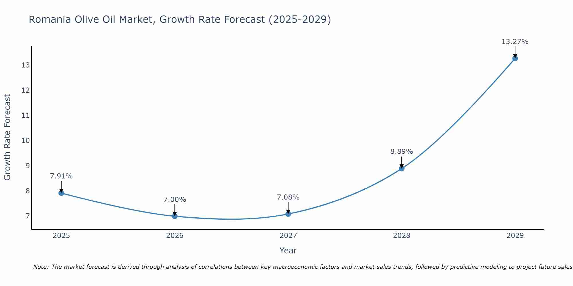 Romania Olive Oil Market Growth Rate