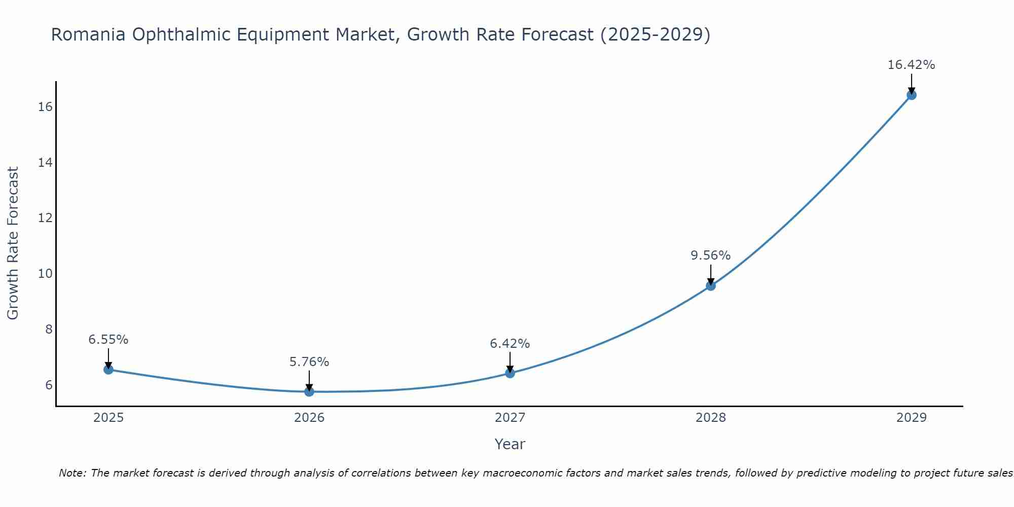 Romania Ophthalmic Equipment Market Growth Rate