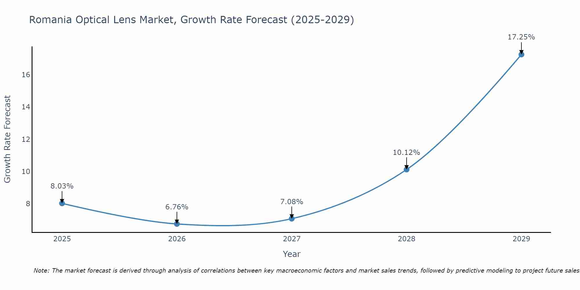 Romania Optical Lens Market Growth Rate
