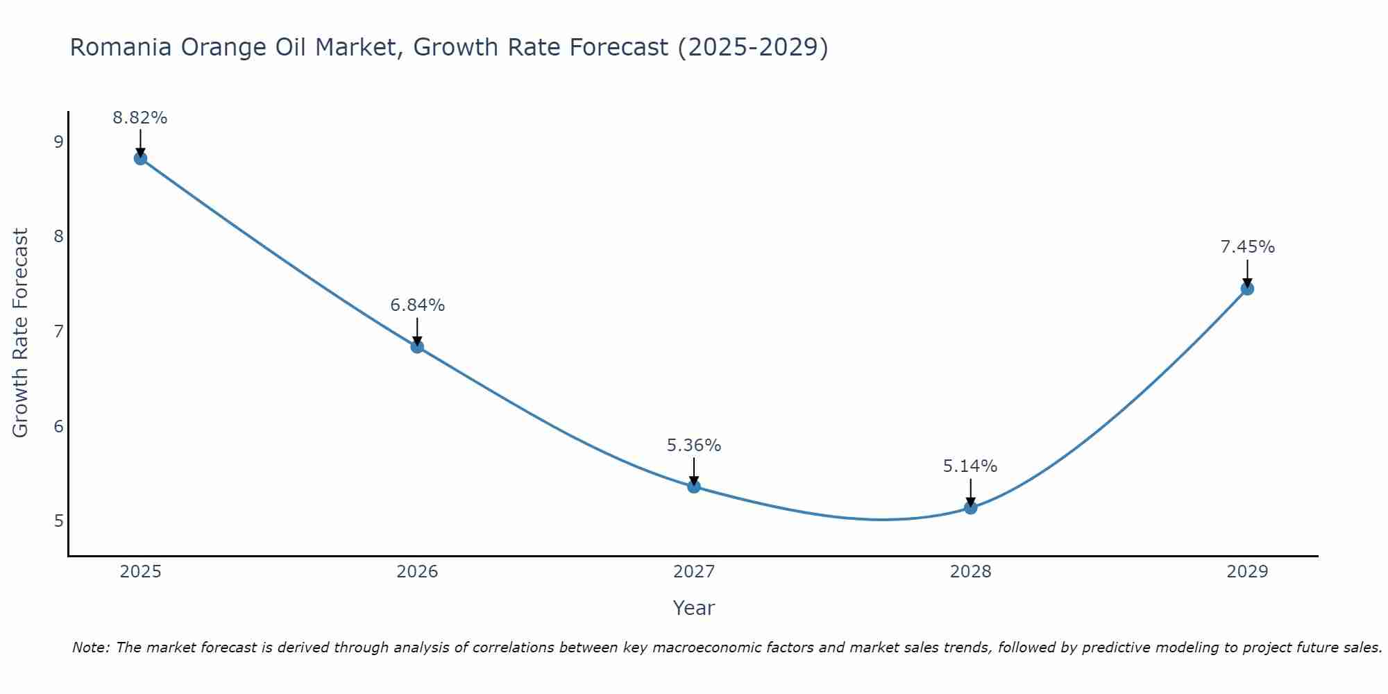 Romania Orange Oil Market Growth Rate