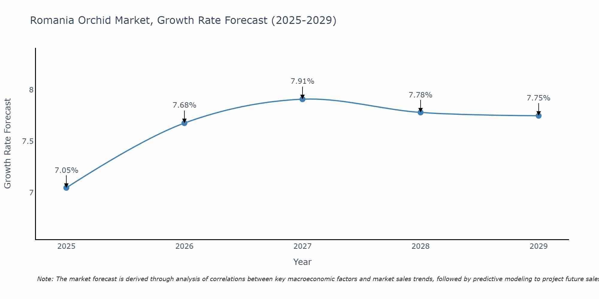 Romania Orchid Market Growth Rate